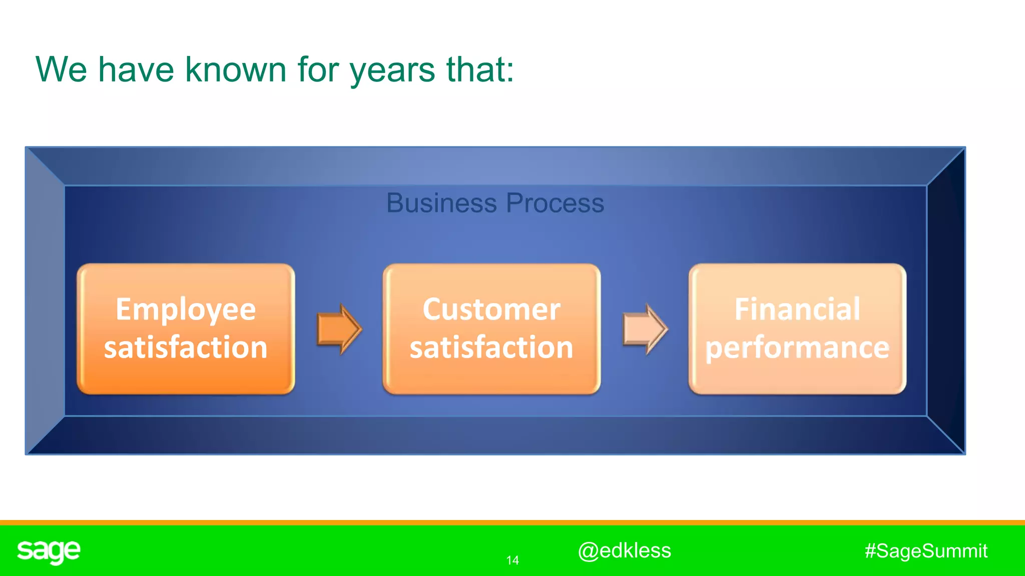 14
#SageSummit
Business Process
We have known for years that:
Employee
satisfaction
Customer
satisfaction
Financial
performance
@edkless
 