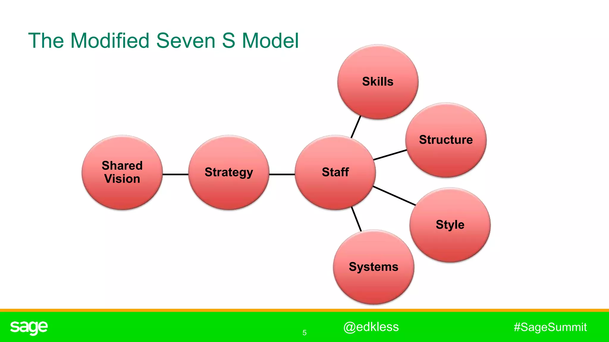 5
#SageSummit
Strategy Staff
Skills
Structure
Style
Systems
Shared
Vision
The Modified Seven S Model
@edkless
 