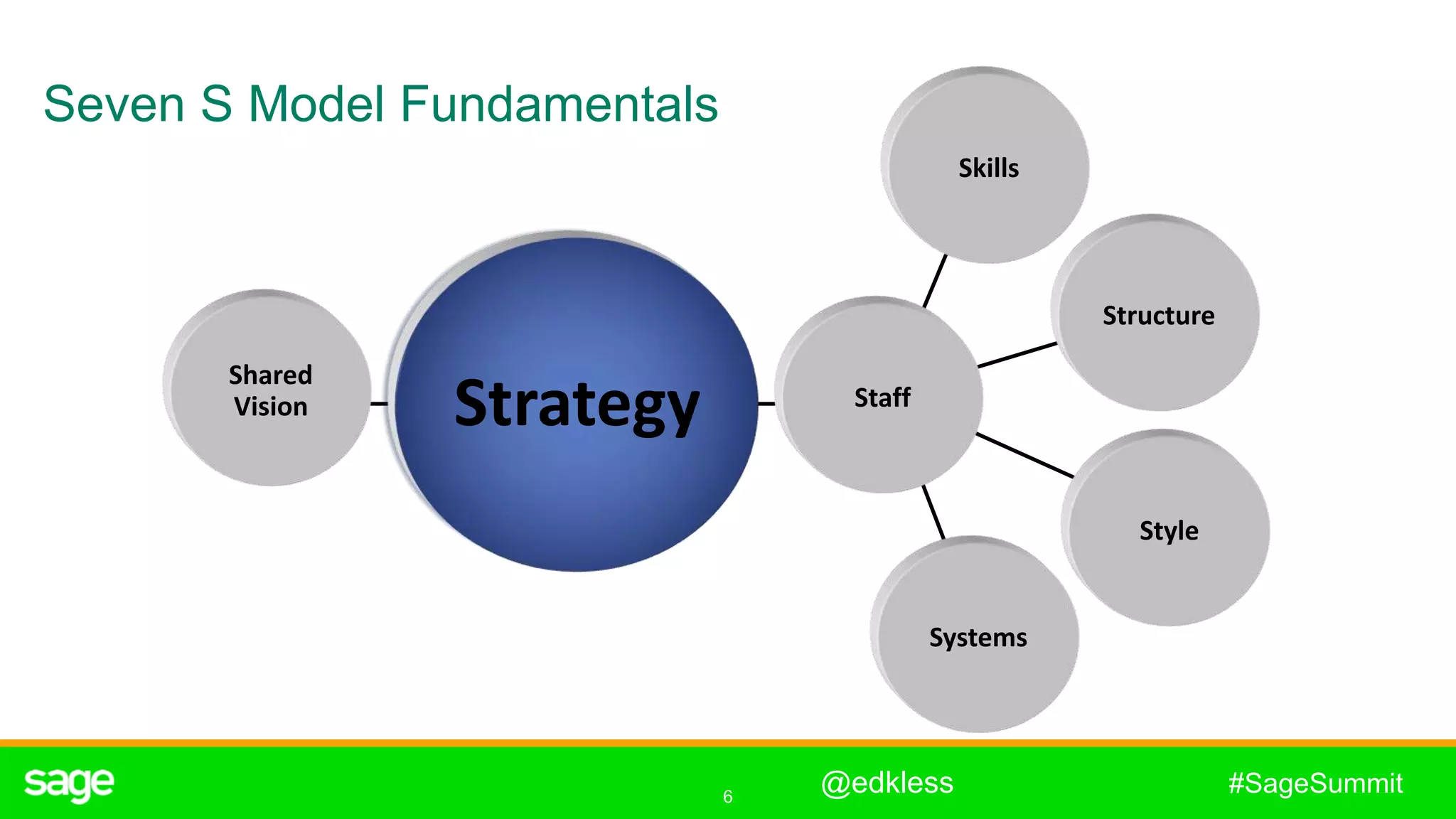 6
#SageSummit
Seven S Model Fundamentals
Strategy Staff
Skills
Structure
Style
Systems
Shared
Vision
@edkless
 