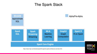 https://www.mapr.com/ebooks/spark/03-apache-spark-architecture-overview.html
The Spark Stack
 