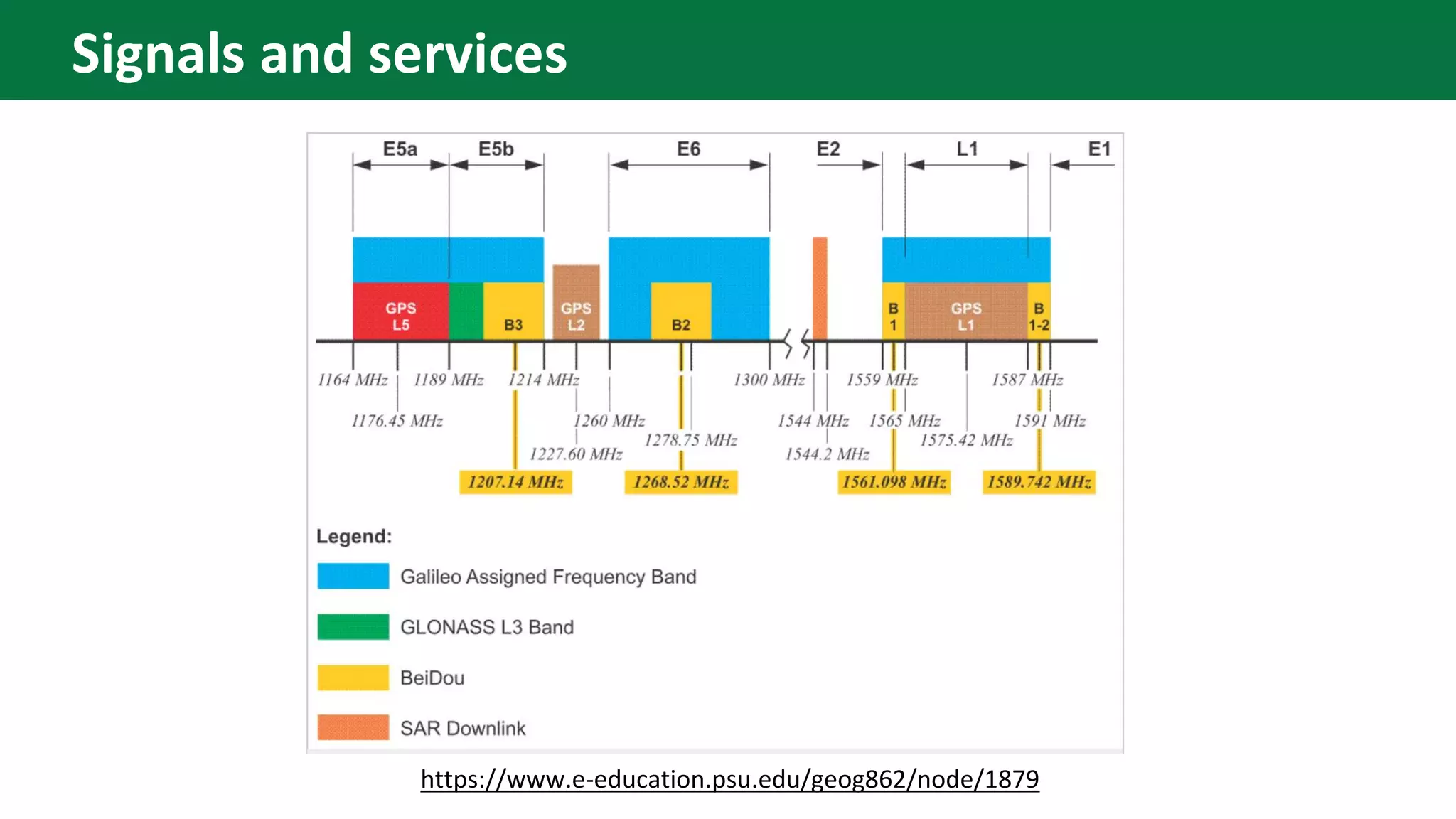 https://www.e-education.psu.edu/geog862/node/1879
Signals and services
 