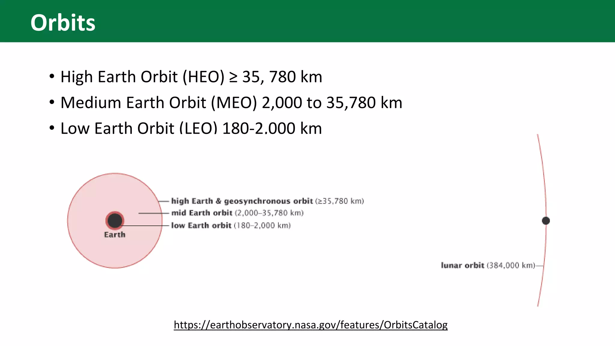 • High Earth Orbit (HEO) ≥ 35, 780 km
• Medium Earth Orbit (MEO) 2,000 to 35,780 km
• Low Earth Orbit (LEO) 180-2,000 km
https://earthobservatory.nasa.gov/features/OrbitsCatalog
Orbits
 