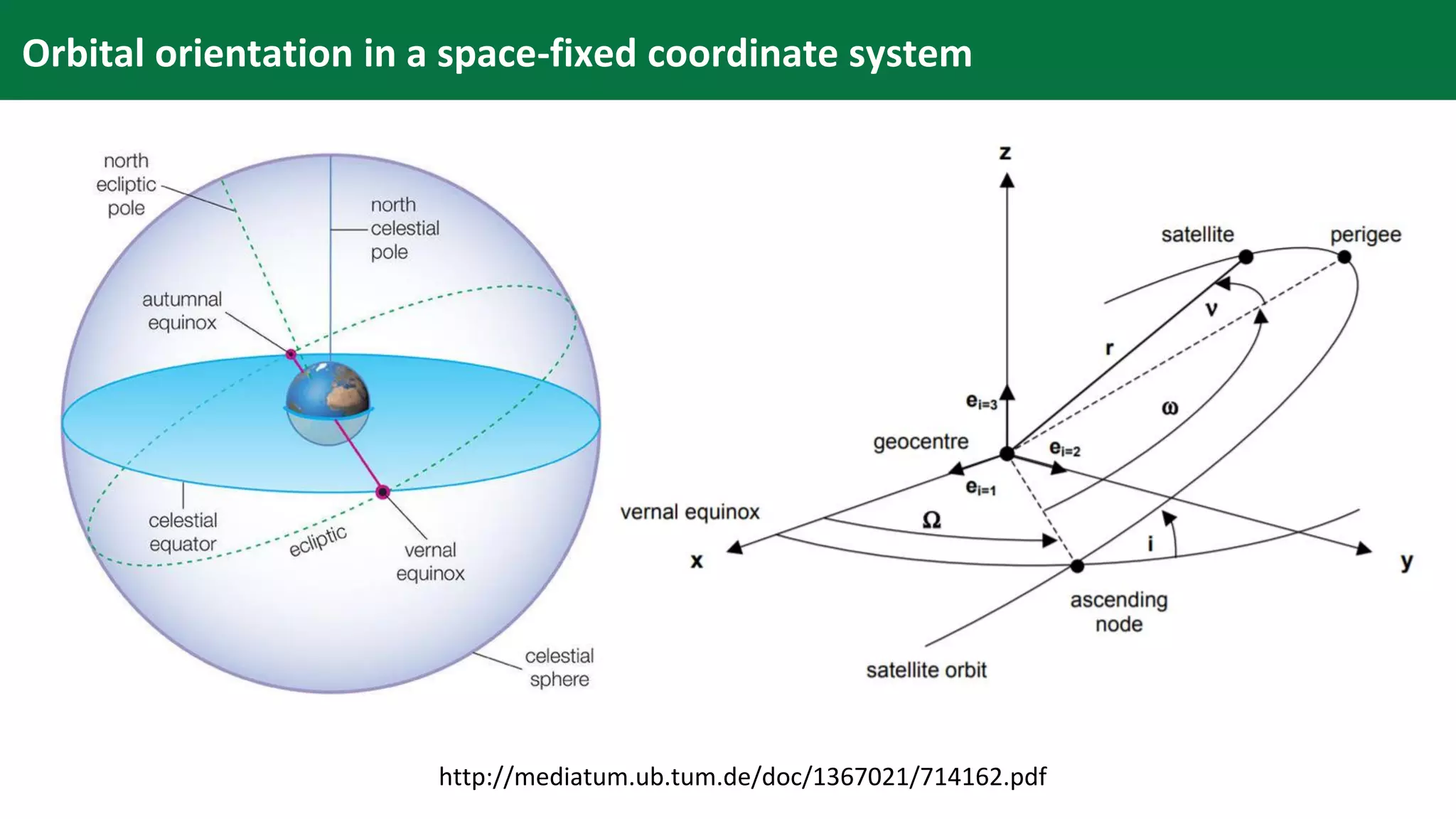 http://mediatum.ub.tum.de/doc/1367021/714162.pdf
Orbital orientation in a space-fixed coordinate system
 