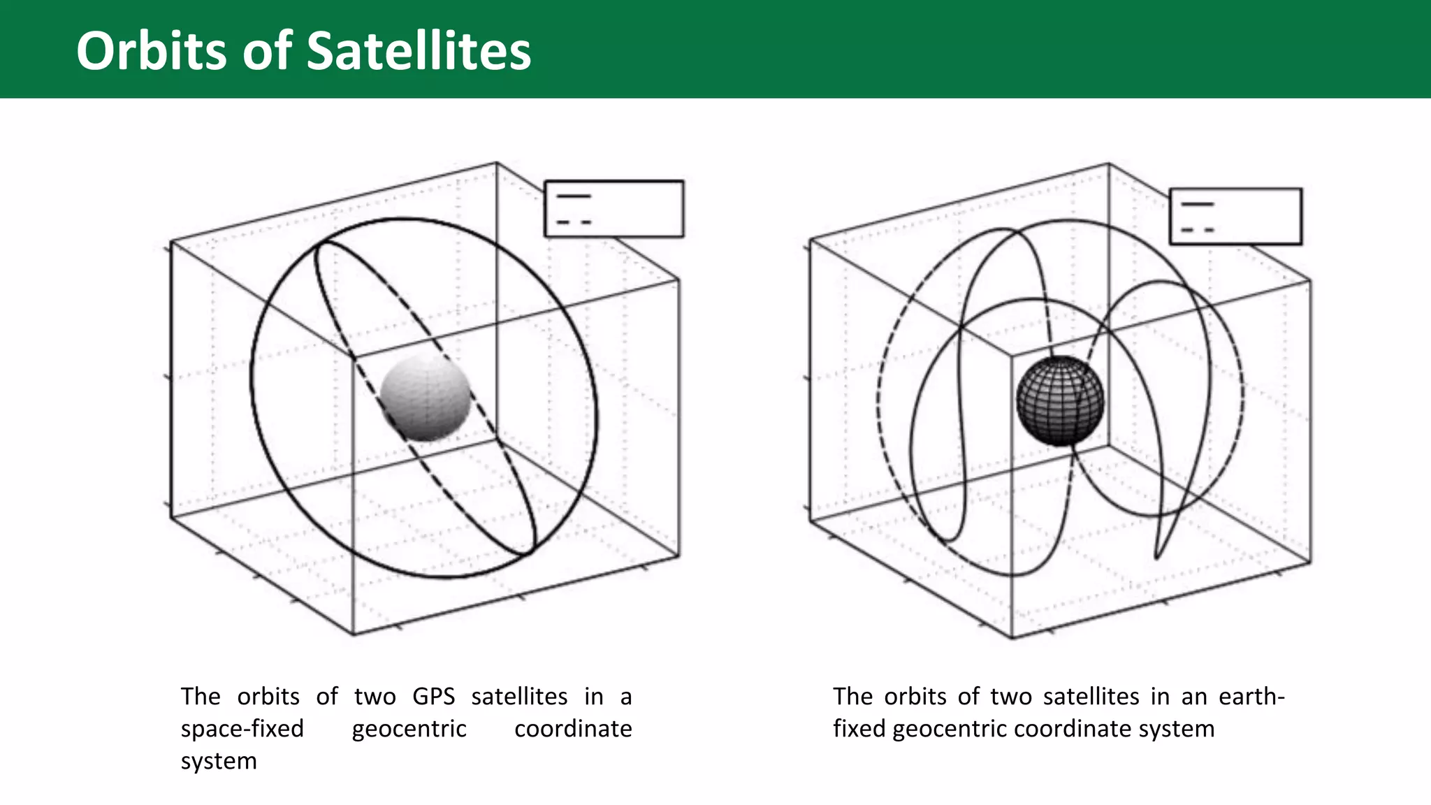 The orbits of two GPS satellites in a
space-fixed geocentric coordinate
system
The orbits of two satellites in an earth-
fixed geocentric coordinate system
Orbits of Satellites
 