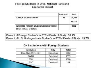 Rank in US Total 
FOREIGN STUDENTS IN OH #8 24,709 
+10.5% 
ESTIMATED FOREIGN STUDENTS EXPENDITURE IN 
OH (in millions of dollars) 
$662 
Percent of Foreign Student’s in STEM Fields of Study: 36.1% 
Percent of U.S. Undergraduate Student’s in STEM Fields of Study: 13.7% 
OH Institutions with Foreign Students 
Institution City Total 
Ohio State University Columbus 6082 
CWRU Cleveland 1559 
CSU Cleveland 1500 
Tri-C Cleveland 288 
 