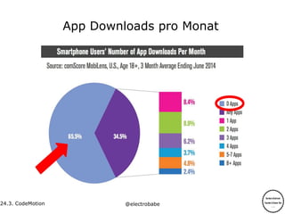 24.3. CodeMotion @electrobabe
App Downloads pro Monat
 