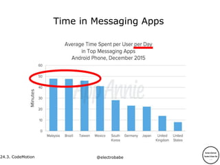 24.3. CodeMotion @electrobabe
Time in Messaging Apps
 