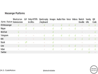 24.3.
24.3. CodeMotion @electrobabe
 