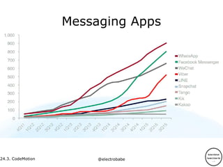 24.3.
24.3. CodeMotion @electrobabe
Messaging Apps
 
