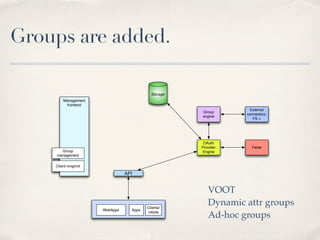 Groups are added.

                                         Storage
       Management
        frontend
                                                               External
                                                   Group
                                                              connectors:
                                                   engine
                                                                 FS +




                                                    OAuth
                                                   Provider     Feide
      Group                                        Engine
    management

    Client mngmnt

                              API


                                                      VOOT
                                       Clients/
                                                      Dynamic attr groups
                    WebApps     Apps
                                       robots
                                                      Ad-hoc groups
 