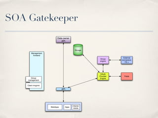 SOA Gatekeeper
                         Data owner
                            API


                                         Storage
       Management
        frontend
                                                               External
                                                   Group
                                                              connectors:
                                                   engine
                                                                 FS +




                                                    OAuth
                                                   Provider     Feide
      Group                                        Engine
    management

    Client mngmnt

                              API




                                       Clients/
                    WebApps     Apps
                                       robots
 