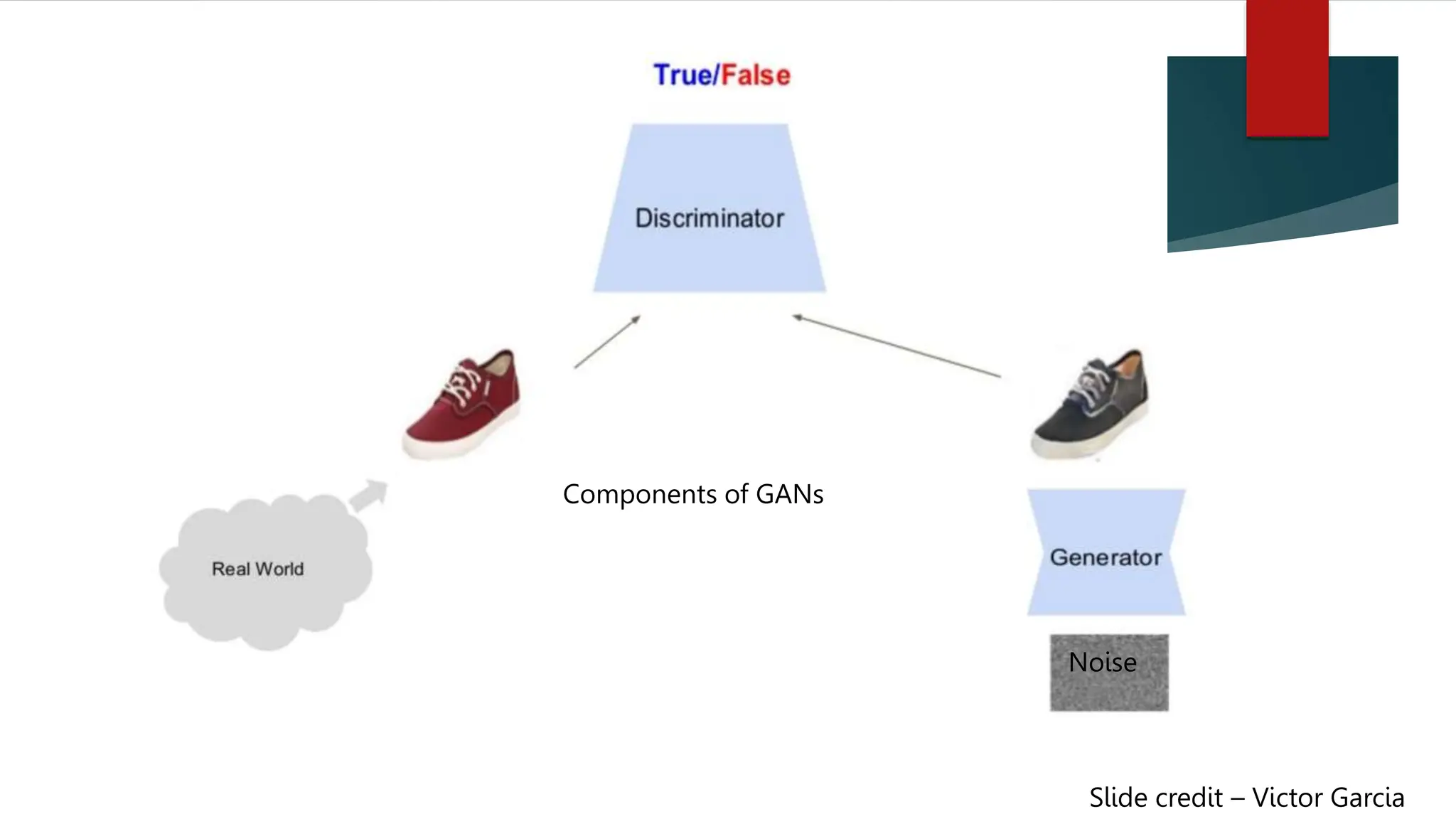 Slide credit – Victor Garcia
Components of GANs
Noise
 