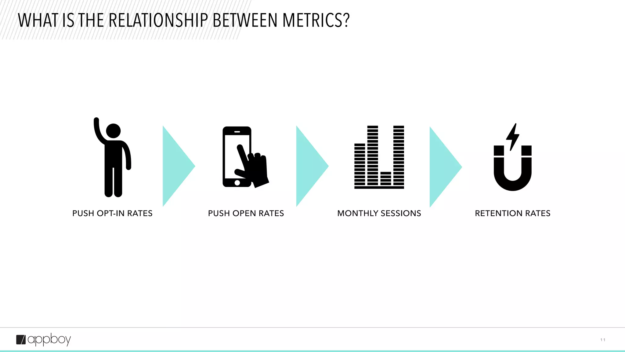 1 1
WHAT IS THE RELATIONSHIP BETWEEN METRICS?
PUSH OPT-IN RATES MONTHLY SESSIONSPUSH OPEN RATES RETENTION RATES
 