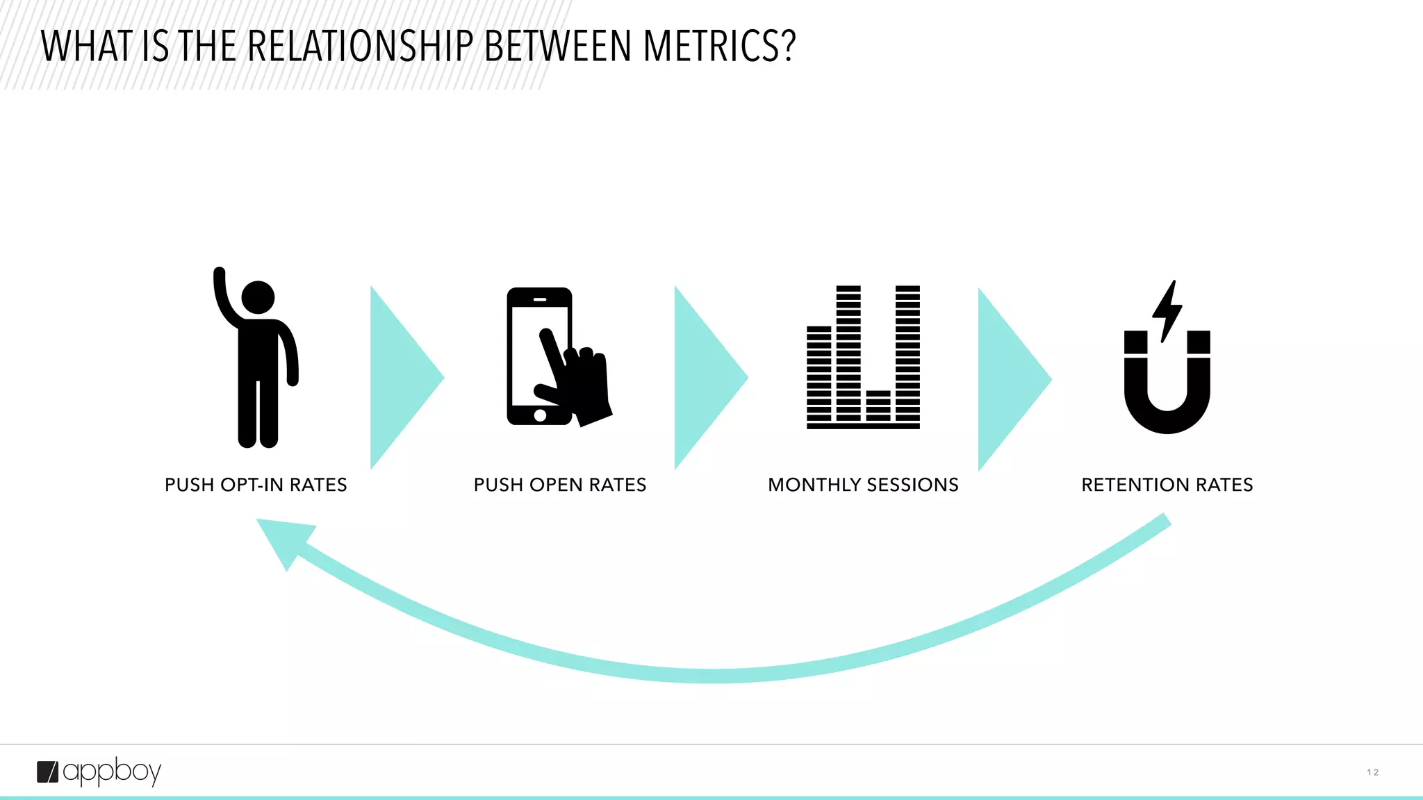 1 2
WHAT IS THE RELATIONSHIP BETWEEN METRICS?
PUSH OPT-IN RATES MONTHLY SESSIONSPUSH OPEN RATES RETENTION RATES
 