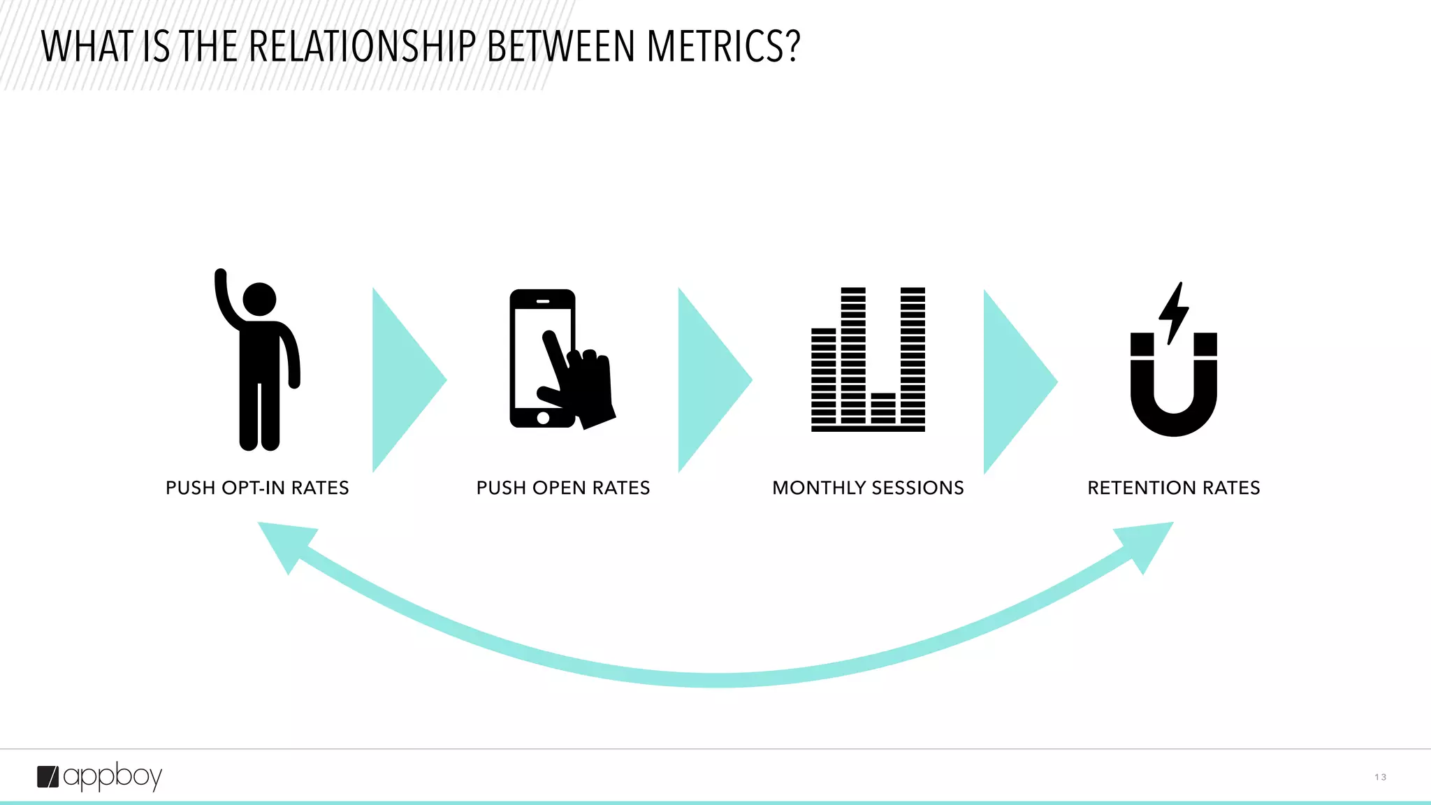1 3
WHAT IS THE RELATIONSHIP BETWEEN METRICS?
PUSH OPT-IN RATES MONTHLY SESSIONSPUSH OPEN RATES RETENTION RATES
 