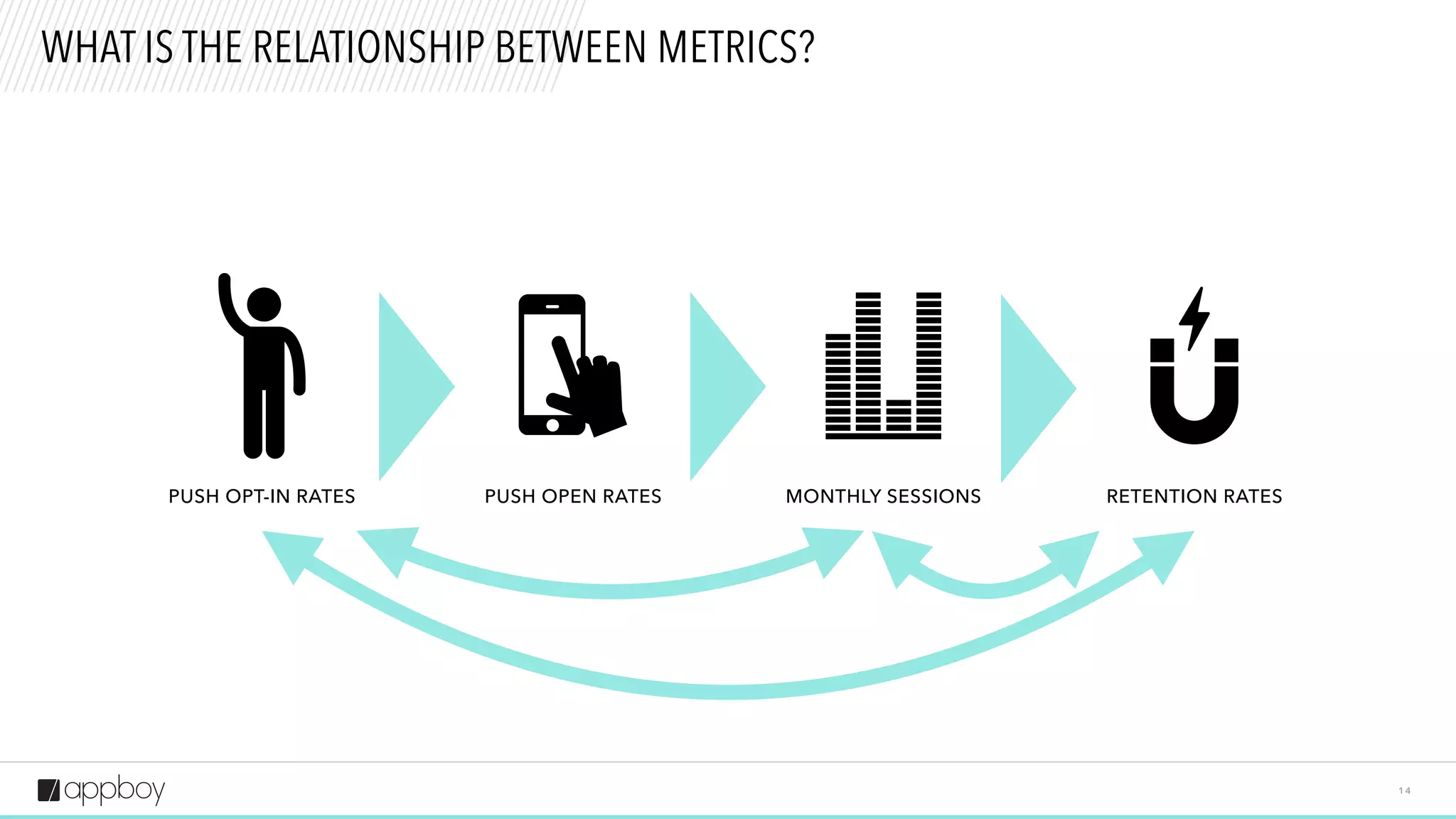 1 4
WHAT IS THE RELATIONSHIP BETWEEN METRICS?
PUSH OPT-IN RATES MONTHLY SESSIONSPUSH OPEN RATES RETENTION RATES
 