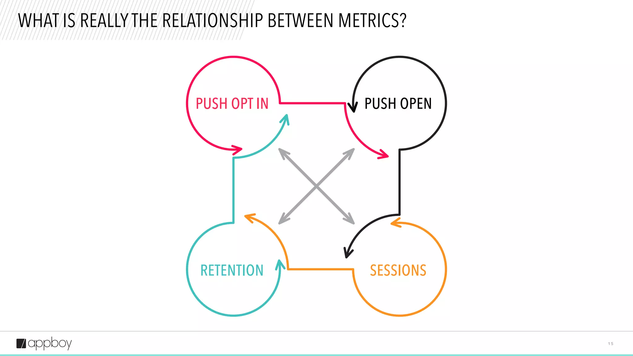 1 5
WHAT IS REALLY THE RELATIONSHIP BETWEEN METRICS?
RETENTION SESSIONS
PUSH OPENPUSH OPT IN
 