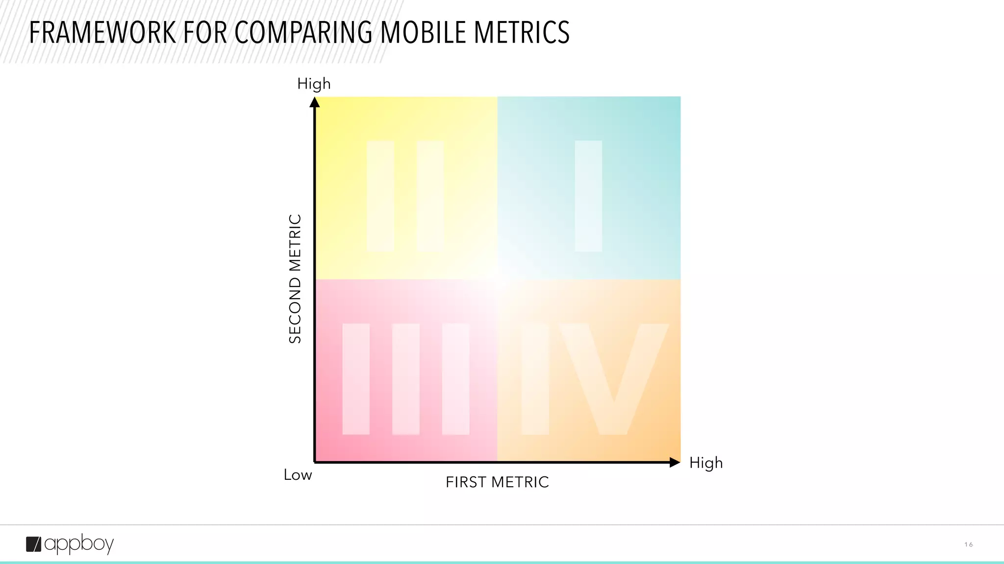 II
III IV
I
1 6
FRAMEWORK FOR COMPARING MOBILE METRICS
High
High
Low
SECONDMETRIC
FIRST METRIC
 