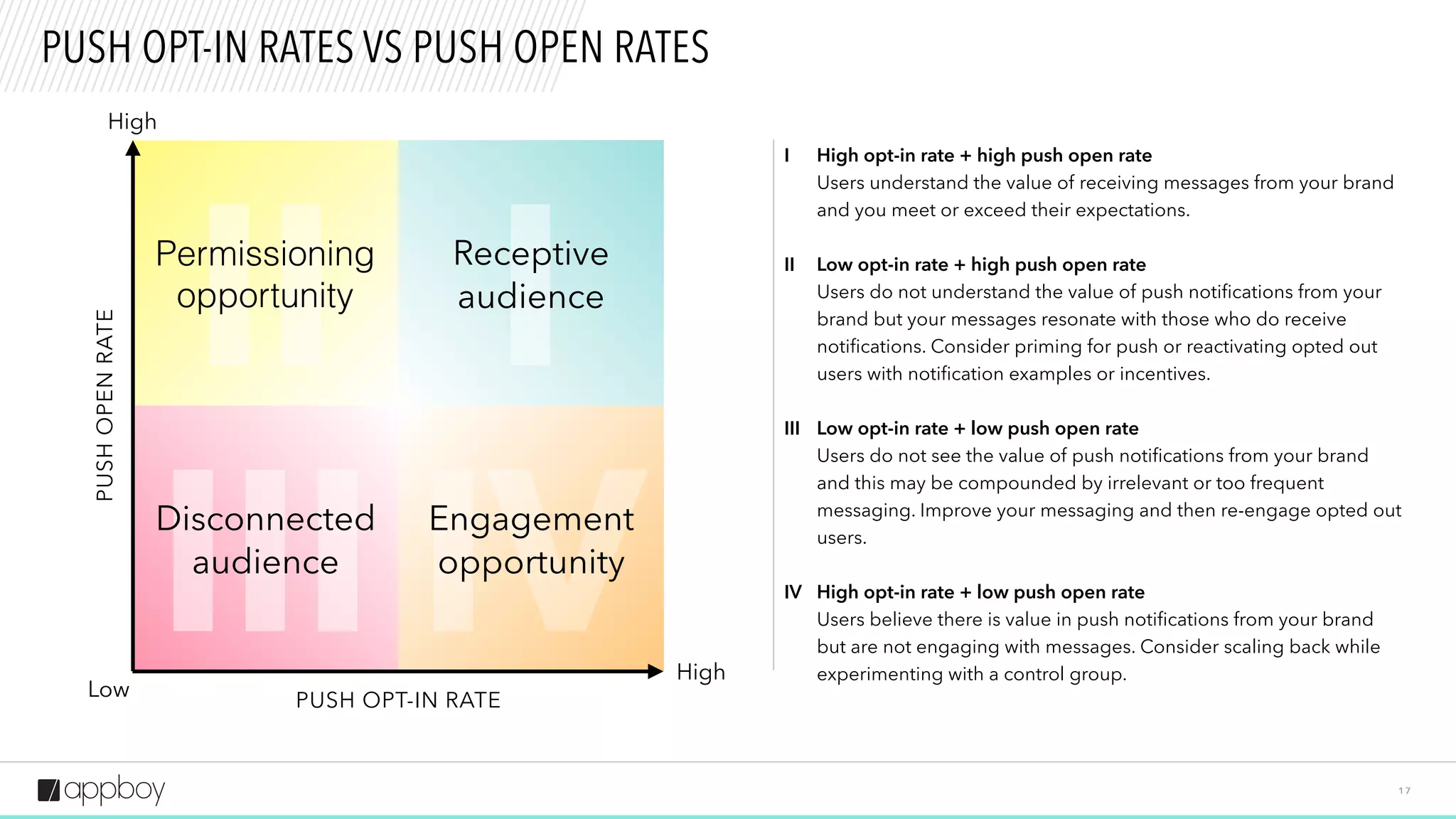 II
III IV
I
Disconnected
audience
Engagement
opportunity
Receptive
audience
Permissioning
opportunity
1 7
PUSH OPT-IN RATES VS PUSH OPEN RATES
High
High
Low
High opt-in rate + high push open rate
Users understand the value of receiving messages from your brand
and you meet or exceed their expectations.
Low opt-in rate + high push open rate
Users do not understand the value of push notifications from your
brand but your messages resonate with those who do receive
notifications. Consider priming for push or reactivating opted out
users with notification examples or incentives.
Low opt-in rate + low push open rate
Users do not see the value of push notifications from your brand
and this may be compounded by irrelevant or too frequent
messaging. Improve your messaging and then re-engage opted out
users.
High opt-in rate + low push open rate
Users believe there is value in push notifications from your brand
but are not engaging with messages. Consider scaling back while
experimenting with a control group.
I
II
III
IV
PUSHOPENRATE
PUSH OPT-IN RATE
 