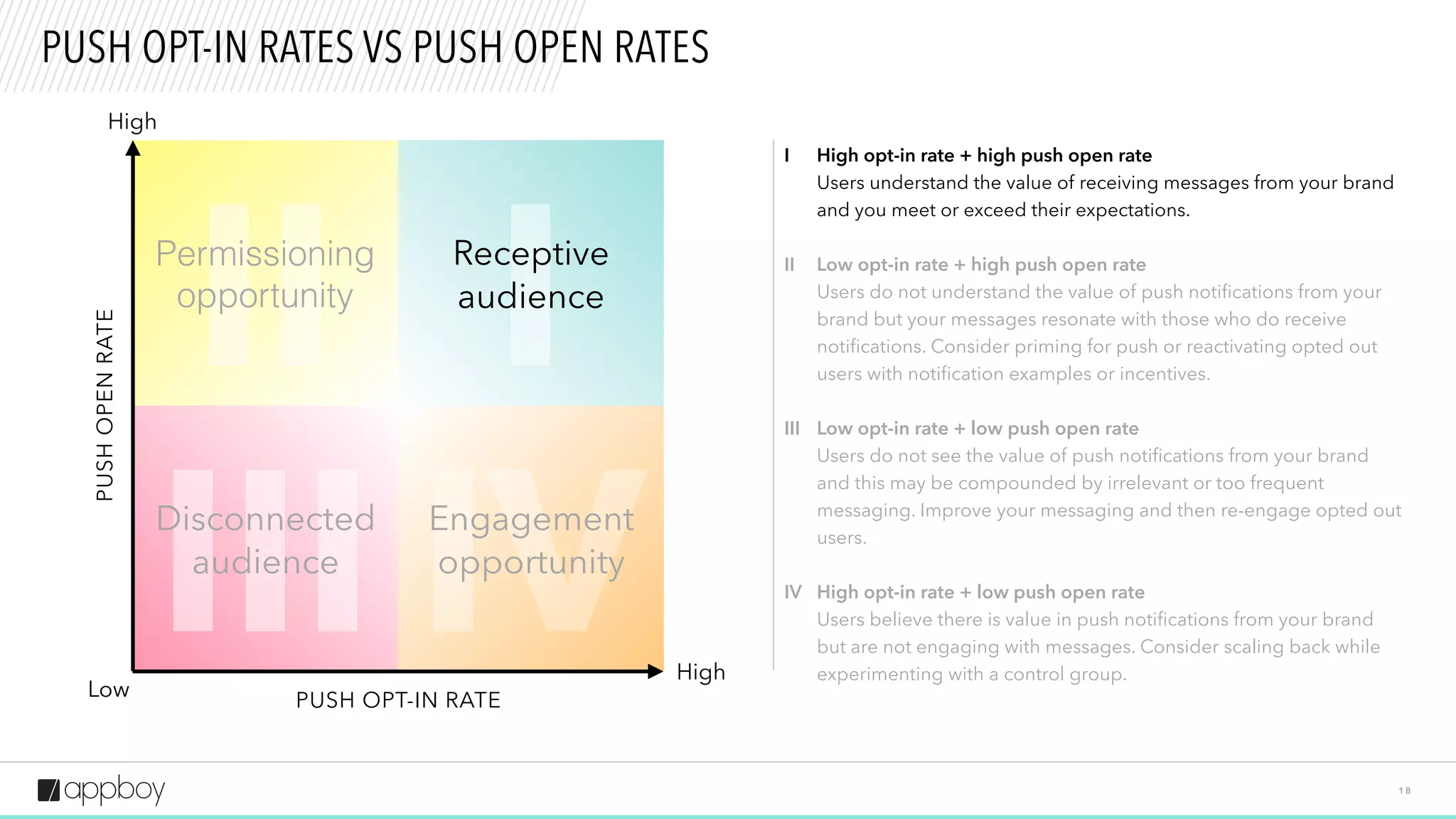 II
III IV
IReceptive
audience
1 8
PUSH OPT-IN RATES VS PUSH OPEN RATES
High
High
Low
High opt-in rate + high push open rate
Users understand the value of receiving messages from your brand
and you meet or exceed their expectations.
I
PUSHOPENRATE
PUSH OPT-IN RATE
 