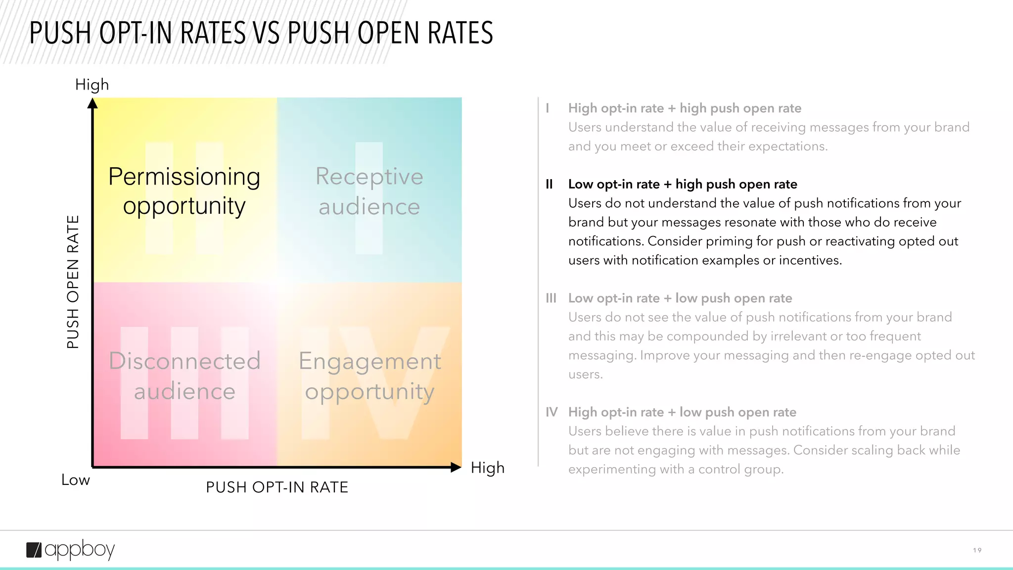 II
III IV
IReceptive
audience
Permissioning
opportunity
1 9
PUSH OPT-IN RATES VS PUSH OPEN RATES
High
High
Low
High opt-in rate + high push open rate
Users understand the value of receiving messages from your brand
and you meet or exceed their expectations.
Low opt-in rate + high push open rate
Users do not understand the value of push notifications from your
brand but your messages resonate with those who do receive
notifications. Consider priming for push or reactivating opted out
users with notification examples or incentives.
I
II
PUSHOPENRATE
PUSH OPT-IN RATE
 