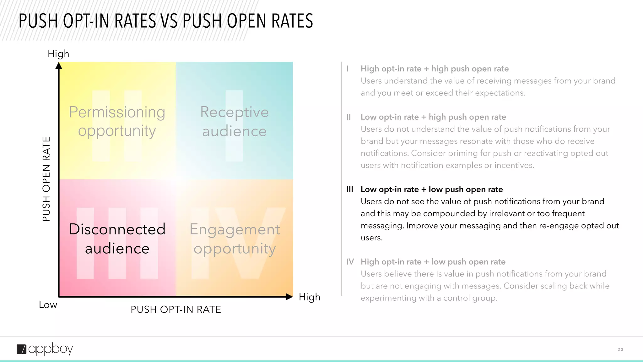 II
III IV
I
Disconnected
audience
Receptive
audience
Permissioning
opportunity
2 0
PUSH OPT-IN RATES VS PUSH OPEN RATES
High
High
Low
High opt-in rate + high push open rate
Users understand the value of receiving messages from your brand
and you meet or exceed their expectations.
Low opt-in rate + high push open rate
Users do not understand the value of push notifications from your
brand but your messages resonate with those who do receive
notifications. Consider priming for push or reactivating opted out
users with notification examples or incentives.
Low opt-in rate + low push open rate
Users do not see the value of push notifications from your brand
and this may be compounded by irrelevant or too frequent
messaging. Improve your messaging and then re-engage opted out
users.
I
II
III
PUSHOPENRATE
PUSH OPT-IN RATE
 