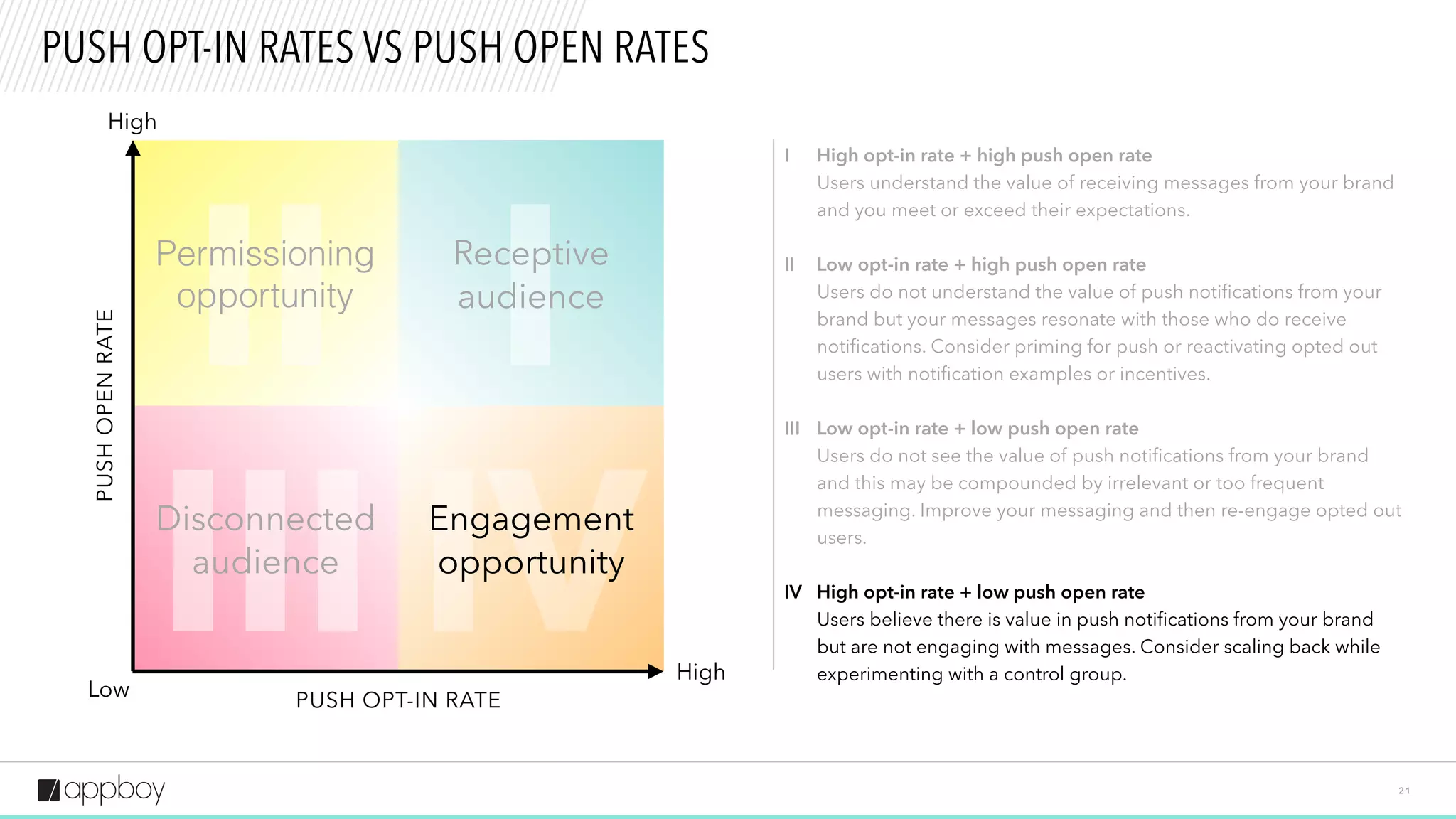 II
III IV
I
Disconnected
audience
Engagement
opportunity
Receptive
audience
Permissioning
opportunity
2 1
PUSH OPT-IN RATES VS PUSH OPEN RATES
High
High
Low
High opt-in rate + high push open rate
Users understand the value of receiving messages from your brand
and you meet or exceed their expectations.
Low opt-in rate + high push open rate
Users do not understand the value of push notifications from your
brand but your messages resonate with those who do receive
notifications. Consider priming for push or reactivating opted out
users with notification examples or incentives.
Low opt-in rate + low push open rate
Users do not see the value of push notifications from your brand
and this may be compounded by irrelevant or too frequent
messaging. Improve your messaging and then re-engage opted out
users.
High opt-in rate + low push open rate
Users believe there is value in push notifications from your brand
but are not engaging with messages. Consider scaling back while
experimenting with a control group.
I
II
III
IV
PUSHOPENRATE
PUSH OPT-IN RATE
 