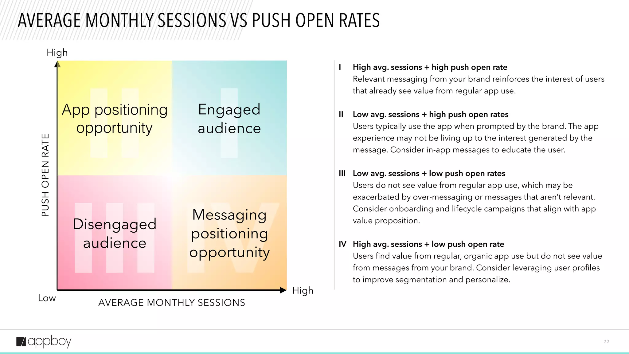 II
III
I
2 2
AVERAGE MONTHLY SESSIONS VS PUSH OPEN RATES
High
High
Low
High avg. sessions + high push open rate
Relevant messaging from your brand reinforces the interest of users
that already see value from regular app use.
Low avg. sessions + high push open rates
Users typically use the app when prompted by the brand. The app
experience may not be living up to the interest generated by the
message. Consider in-app messages to educate the user.
Low avg. sessions + low push open rates
Users do not see value from regular app use, which may be
exacerbated by over-messaging or messages that aren’t relevant.
Consider onboarding and lifecycle campaigns that align with app
value proposition.
High avg. sessions + low push open rate
Users find value from regular, organic app use but do not see value
from messages from your brand. Consider leveraging user profiles
to improve segmentation and personalize.
I
II
III
IV
PUSHOPENRATE
AVERAGE MONTHLY SESSIONS
Disengaged
audience
Engaged
audience
App positioning
opportunity
IV
Messaging
positioning
opportunity
 