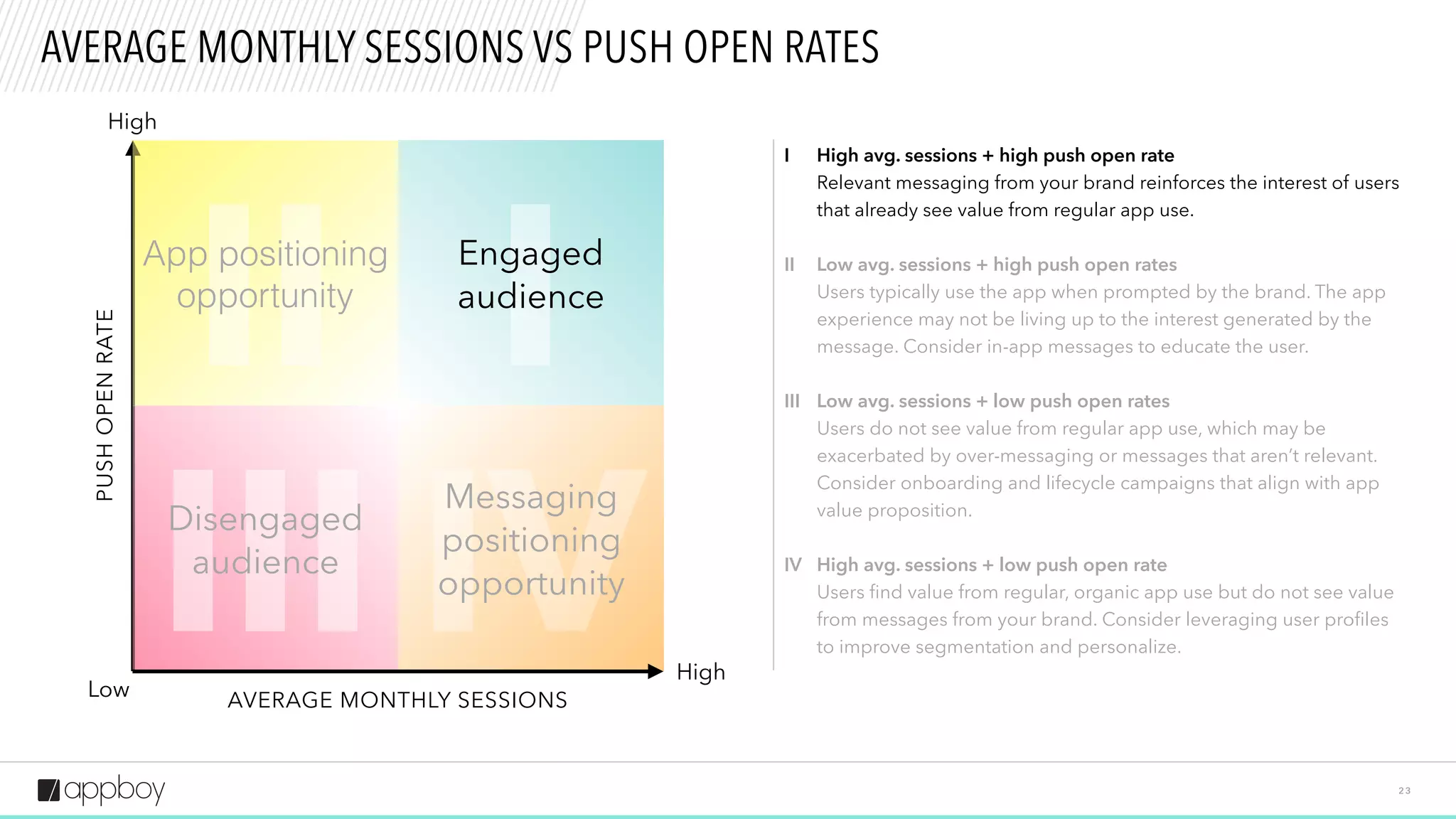 II
III
I
2 3
AVERAGE MONTHLY SESSIONS VS PUSH OPEN RATES
High
High
Low
High avg. sessions + high push open rate
Relevant messaging from your brand reinforces the interest of users
that already see value from regular app use.
I
PUSHOPENRATE
AVERAGE MONTHLY SESSIONS
Engaged
audience
IV
 