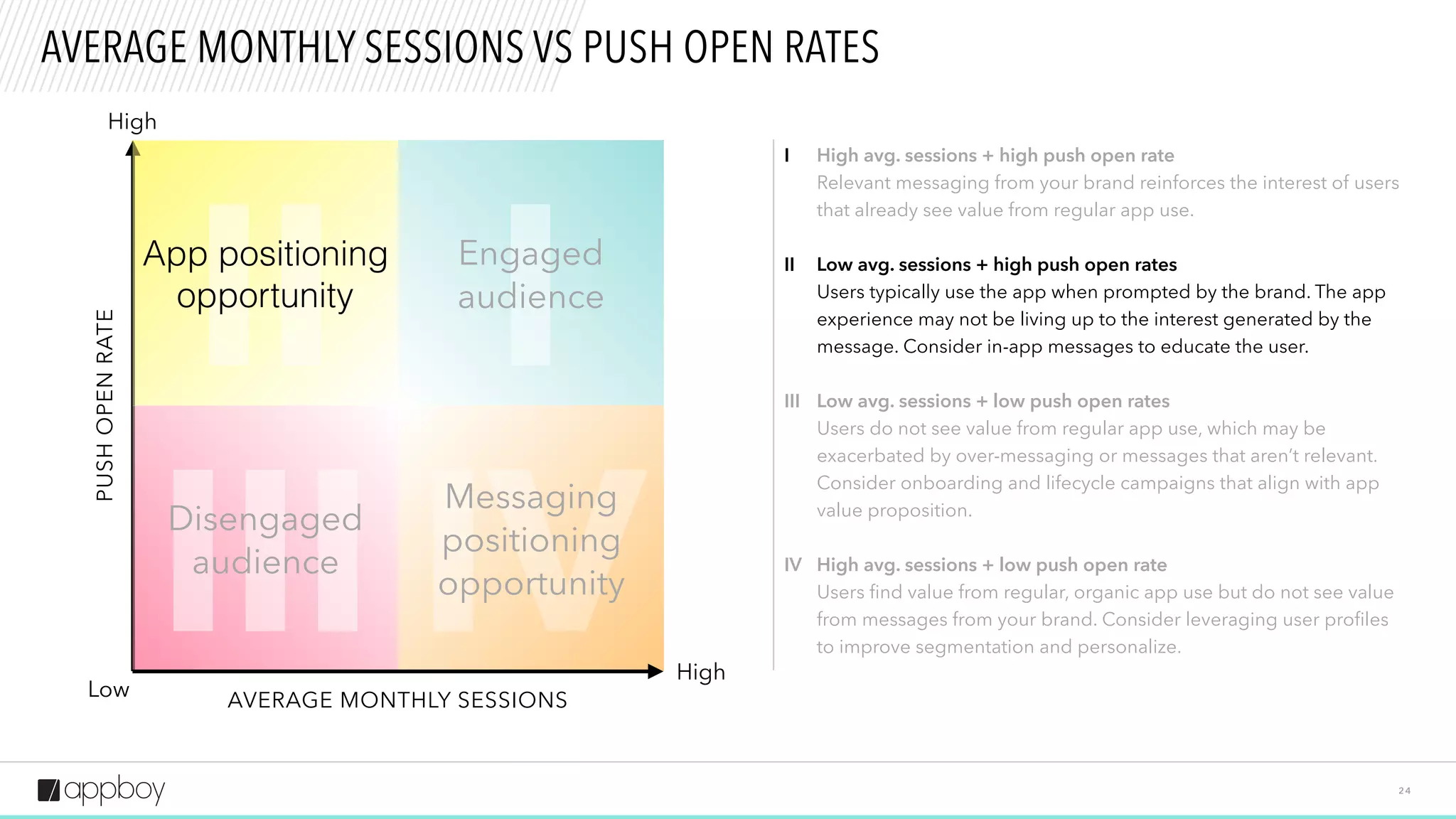 II
III
I
2 4
AVERAGE MONTHLY SESSIONS VS PUSH OPEN RATES
High
High
Low
High avg. sessions + high push open rate
Relevant messaging from your brand reinforces the interest of users
that already see value from regular app use.
Low avg. sessions + high push open rates
Users typically use the app when prompted by the brand. The app
experience may not be living up to the interest generated by the
message. Consider in-app messages to educate the user.
I
II
PUSHOPENRATE
AVERAGE MONTHLY SESSIONS
Engaged
audience
App positioning
opportunity
IV
 