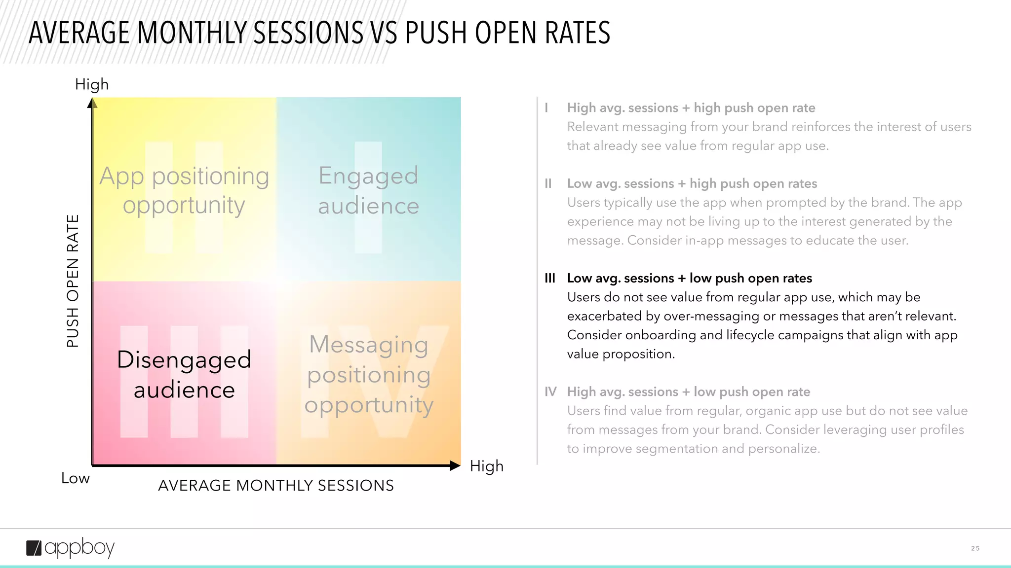 II
III
I
2 5
AVERAGE MONTHLY SESSIONS VS PUSH OPEN RATES
High
High
Low
High avg. sessions + high push open rate
Relevant messaging from your brand reinforces the interest of users
that already see value from regular app use.
Low avg. sessions + high push open rates
Users typically use the app when prompted by the brand. The app
experience may not be living up to the interest generated by the
message. Consider in-app messages to educate the user.
Low avg. sessions + low push open rates
Users do not see value from regular app use, which may be
exacerbated by over-messaging or messages that aren’t relevant.
Consider onboarding and lifecycle campaigns that align with app
value proposition.
I
II
III
PUSHOPENRATE
AVERAGE MONTHLY SESSIONS
Disengaged
audience
Engaged
audience
App positioning
opportunity
IV
 