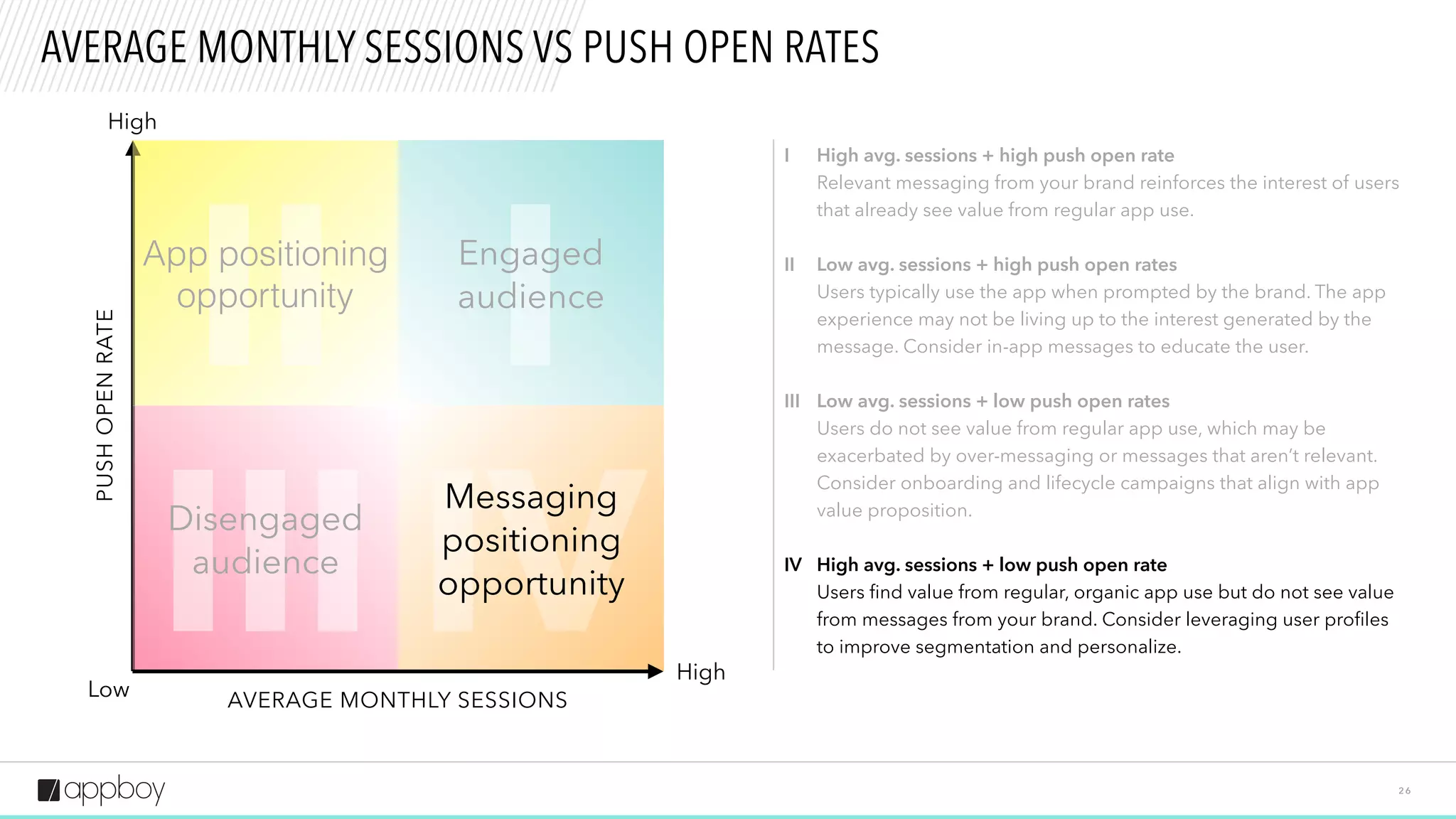 II
III
I
2 6
AVERAGE MONTHLY SESSIONS VS PUSH OPEN RATES
High
High
Low
High avg. sessions + high push open rate
Relevant messaging from your brand reinforces the interest of users
that already see value from regular app use.
Low avg. sessions + high push open rates
Users typically use the app when prompted by the brand. The app
experience may not be living up to the interest generated by the
message. Consider in-app messages to educate the user.
Low avg. sessions + low push open rates
Users do not see value from regular app use, which may be
exacerbated by over-messaging or messages that aren’t relevant.
Consider onboarding and lifecycle campaigns that align with app
value proposition.
High avg. sessions + low push open rate
Users find value from regular, organic app use but do not see value
from messages from your brand. Consider leveraging user profiles
to improve segmentation and personalize.
I
II
III
IV
PUSHOPENRATE
AVERAGE MONTHLY SESSIONS
Disengaged
audience
Engaged
audience
App positioning
opportunity
IV
Messaging
positioning
opportunity
 