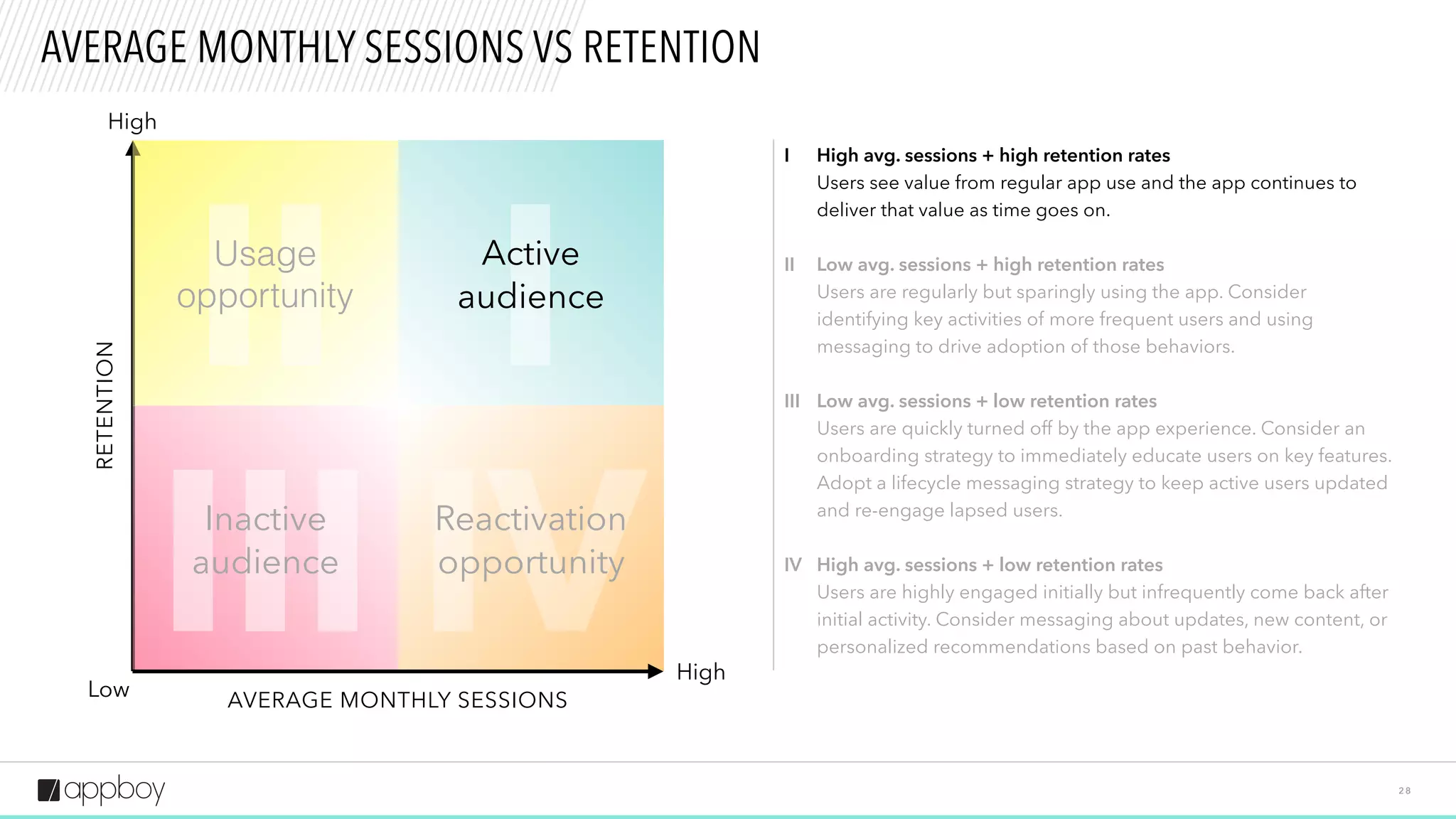 II
III
I
2 8
AVERAGE MONTHLY SESSIONS VS RETENTION
High
High
Low
High avg. sessions + high retention rates
Users see value from regular app use and the app continues to
deliver that value as time goes on.
I
RETENTION
AVERAGE MONTHLY SESSIONS
Active
audience
IV
 