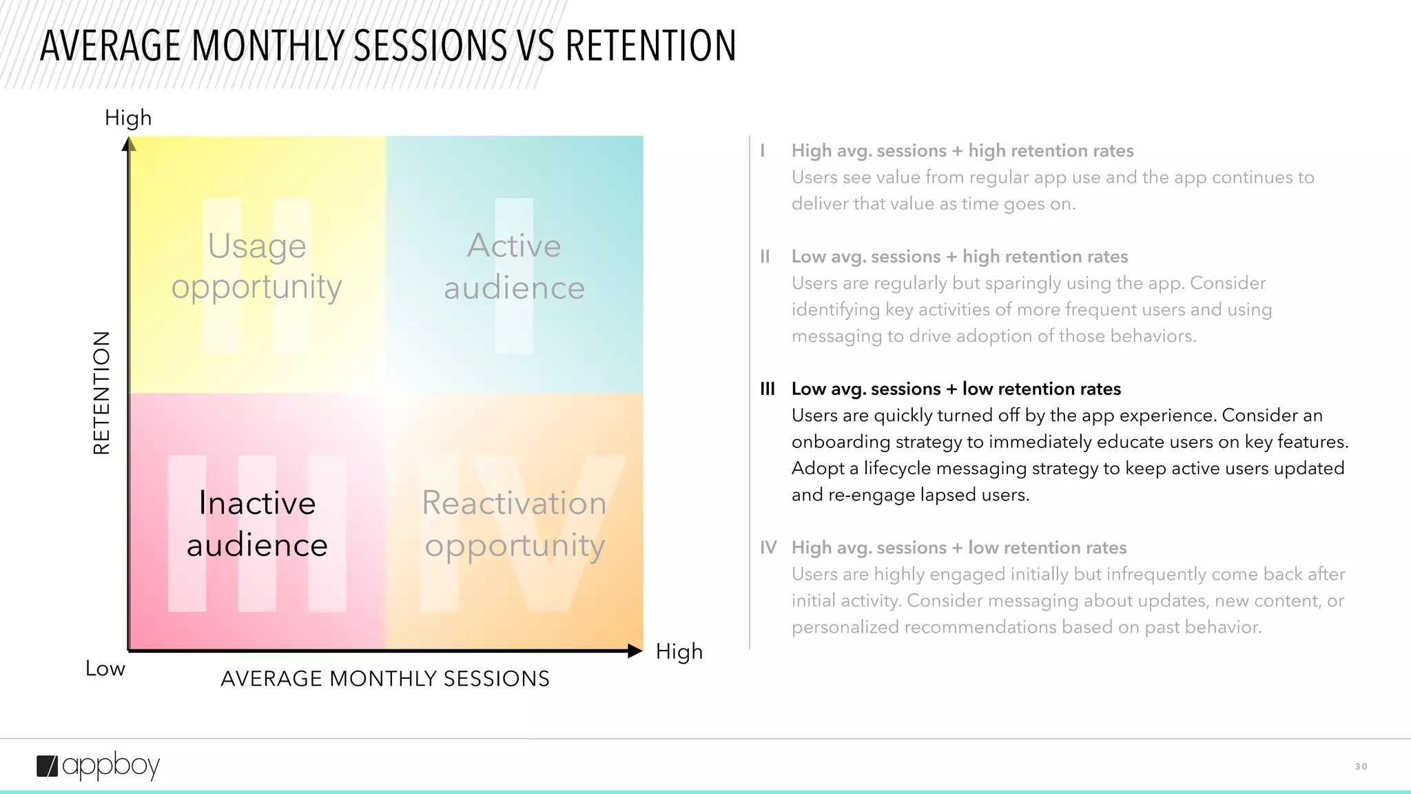 II
III
I
3 0
AVERAGE MONTHLY SESSIONS VS RETENTION
High
High
Low
High avg. sessions + high retention rates
Users see value from regular app use and the app continues to
deliver that value as time goes on.
Low avg. sessions + high retention rates
Users are regularly but sparingly using the app. Consider
identifying key activities of more frequent users and using
messaging to drive adoption of those behaviors.
Low avg. sessions + low retention rates
Users are quickly turned off by the app experience. Consider an
onboarding strategy to immediately educate users on key features.
Adopt a lifecycle messaging strategy to keep active users updated
and re-engage lapsed users.
I
II
III
RETENTION
AVERAGE MONTHLY SESSIONS
Inactive
audience
Active
audience
Usage
opportunity
IV
 