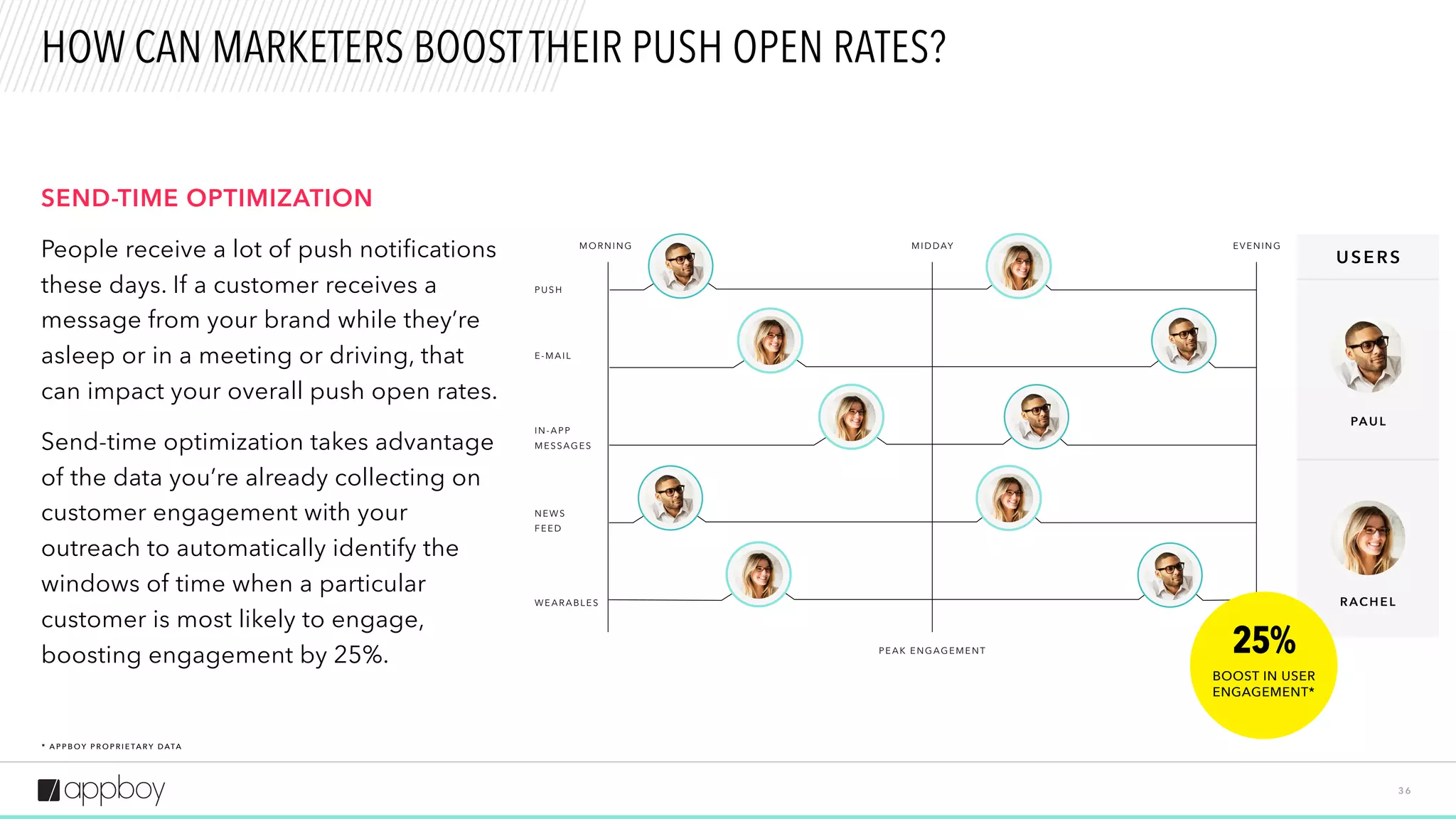 3 6
HOW CAN MARKETERS BOOST THEIR PUSH OPEN RATES?
* A P P B OY P R O P R I E TA R Y DATA
PUSH
E-MAIL
IN-APP
MESSAGES
NEWS
FEED
WEARABLES
PEAK ENGAGEMENT
USERS
MORNING MIDDAY EVENING
PAUL
RACHEL
SEND-TIME OPTIMIZATION
People receive a lot of push notifications
these days. If a customer receives a
message from your brand while they’re
asleep or in a meeting or driving, that
can impact your overall push open rates.
Send-time optimization takes advantage
of the data you’re already collecting on
customer engagement with your
outreach to automatically identify the
windows of time when a particular
customer is most likely to engage,
boosting engagement by 25%. 25%
BOOST IN USER  
ENGAGEMENT*
 