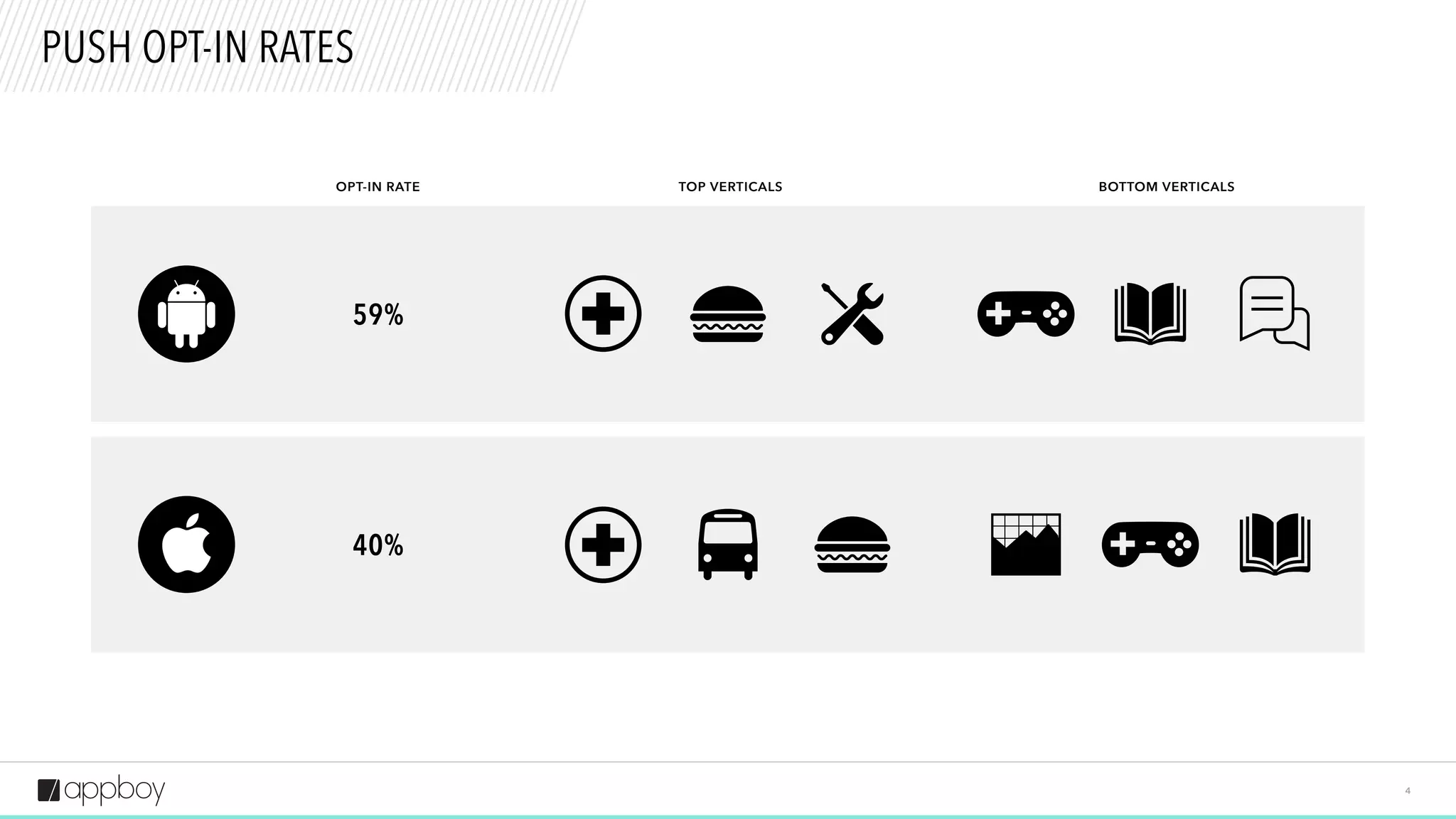 4
PUSH OPT-IN RATES
OPT-IN RATE BOTTOM VERTICALS
40%
59%
TOP VERTICALS
 