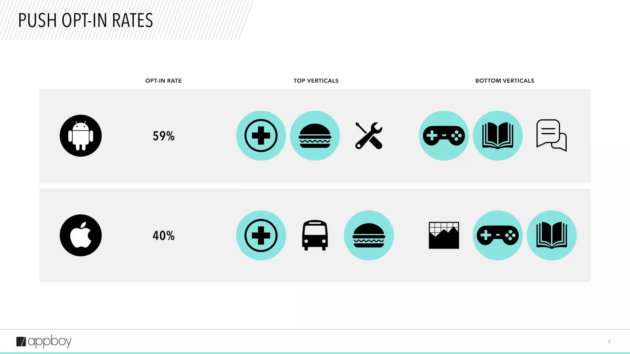 5
PUSH OPT-IN RATES
OPT-IN RATE BOTTOM VERTICALS
40%
59%
TOP VERTICALS
 