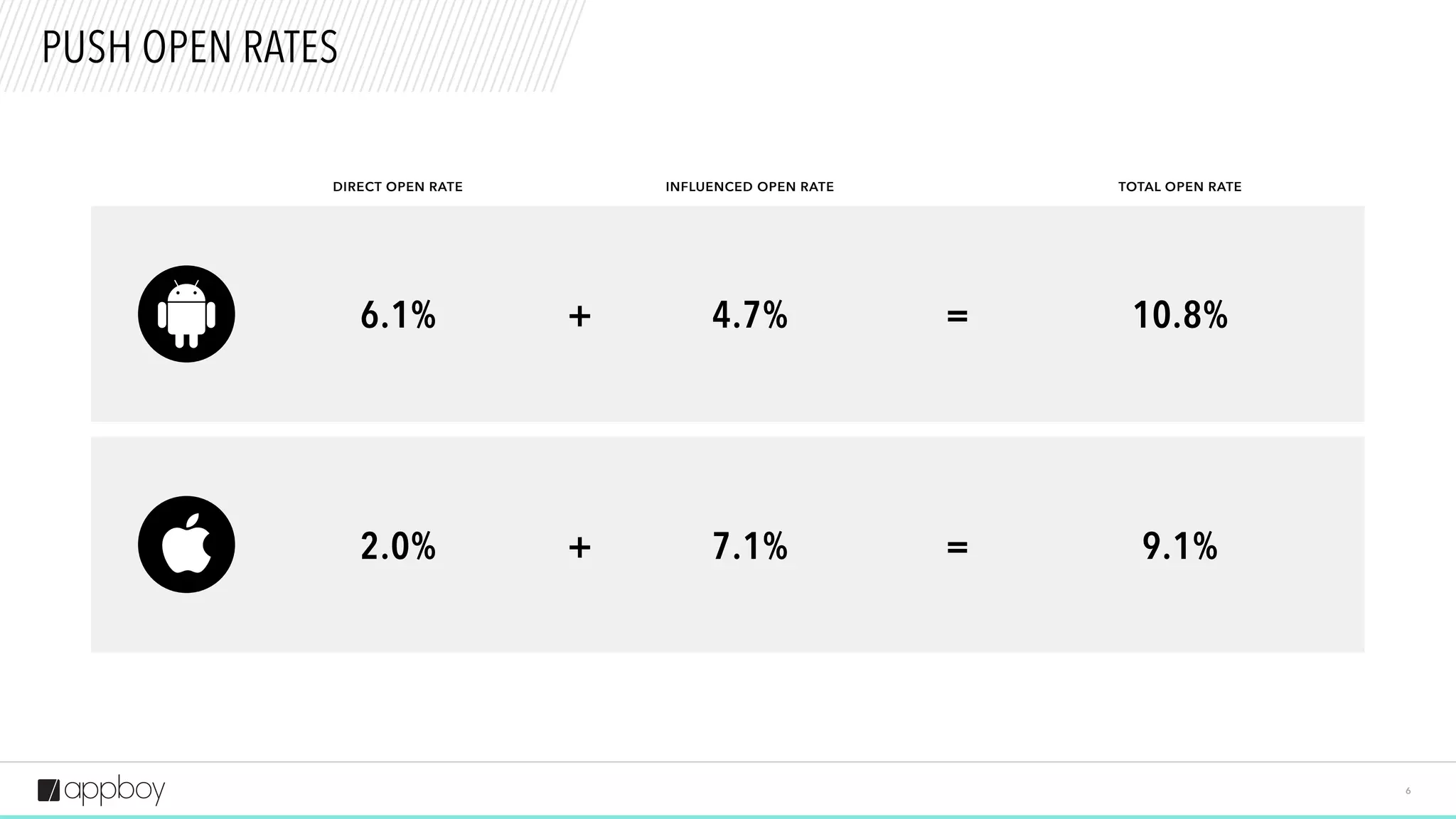 DIRECT OPEN RATE TOTAL OPEN RATE
6
PUSH OPEN RATES
2.0%
6.1% 10.8%
9.1%
INFLUENCED OPEN RATE
4.7%
7.1%
+
=+
=
 