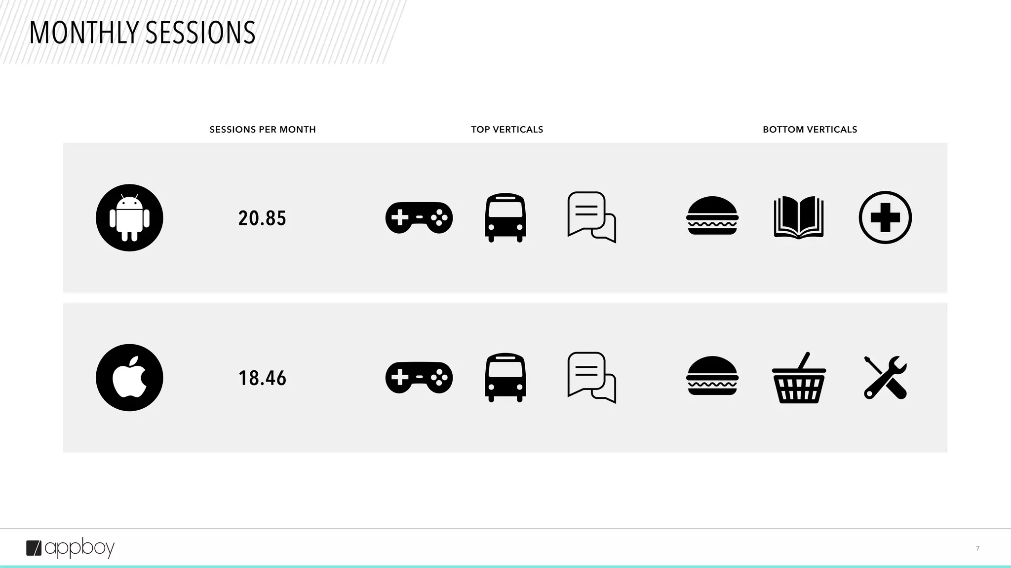 7
MONTHLY SESSIONS
SESSIONS PER MONTH BOTTOM VERTICALS
18.46
20.85
TOP VERTICALS
 