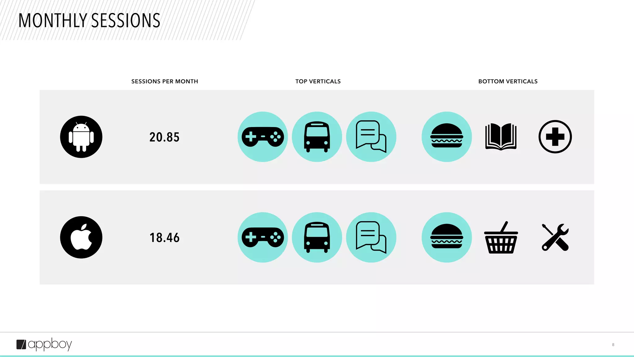 8
MONTHLY SESSIONS
SESSIONS PER MONTH BOTTOM VERTICALS
18.46
20.85
TOP VERTICALS
 