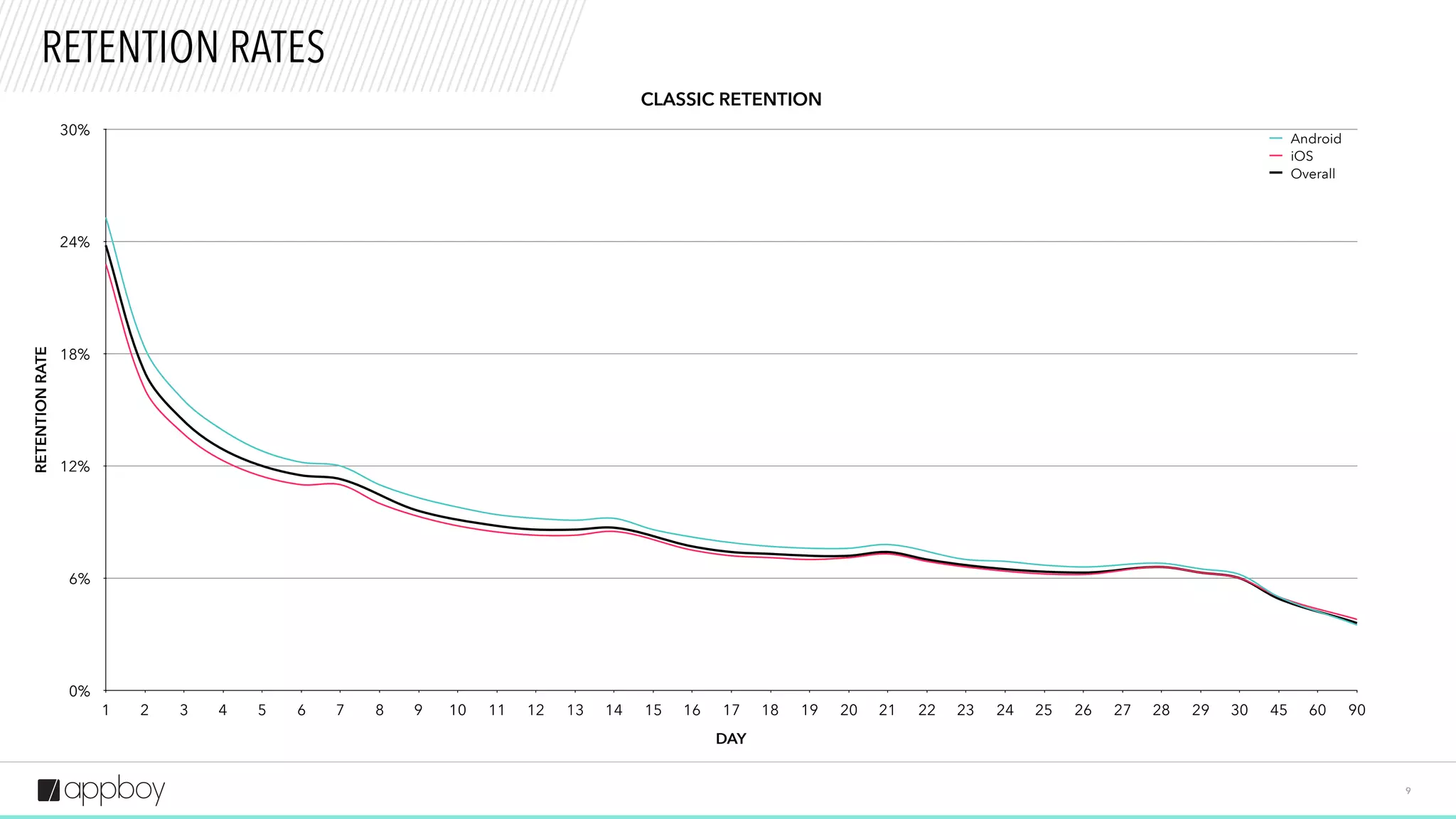 9
RETENTION RATES
CLASSIC RETENTION
RETENTIONRATE
0%
6%
12%
18%
24%
30%
DAY
1 2 3 4 5 6 7 8 9 10 11 12 13 14 15 16 17 18 19 20 21 22 23 24 25 26 27 28 29 30 45 60 90
Android
iOS
Overall
 