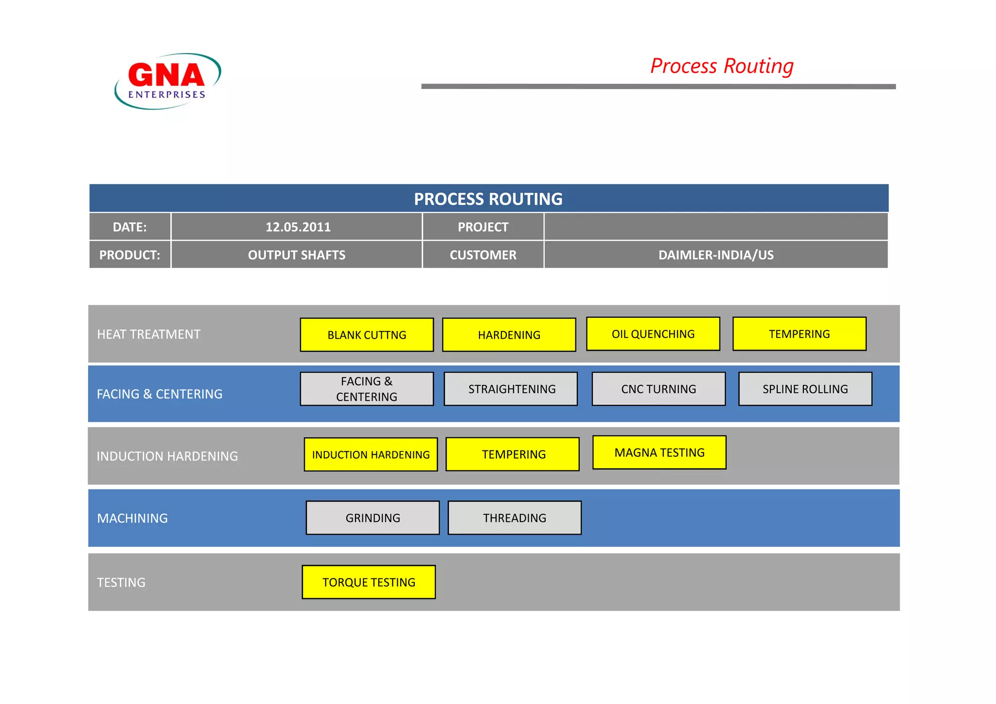 HEAT TREATMENTHEAT TREATMENT HARDENING OIL QUENCHING TEMPERING
PROCESSPROCESS ROUTINGROUTING
DATE: 12.05.2011 PROJECT
PRODUCT: OUTPUT SHAFTS CUSTOMER DAIMLER-INDIA/US
Process Routing
BLANK CUTTNG
MACHININGMACHINING
FACING & CENTERINGFACING & CENTERING
INDUCTION HARDENINGINDUCTION HARDENING
FACING &
CENTERING
CNC TURNING SPLINE ROLLING
INDUCTION HARDENING MAGNA TESTING
STRAIGHTENING
TEMPERING
THREADINGGRINDING
TESTINGTESTING TORQUE TESTING
 