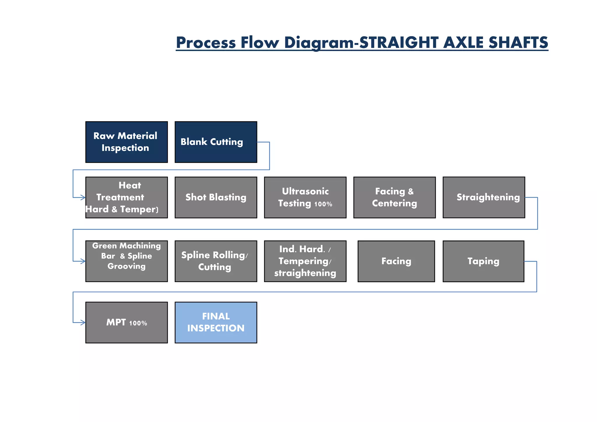 Raw Material
Inspection
Blank Cutting
Ultrasonic
Testing 100%
StraighteningShot Blasting
Centering
Facing &
Centering
Treatment
(Hard & Temper)
Heat
Treatment
(Hard & Temper)
Process Flow DiagramProcess Flow Diagram STRAIGHT AXLE SHAFTSSTRAIGHT AXLE SHAFTS
Facing
(Hard & Temper)(Hard & Temper)
MPT 100%
Ind. Hard. /
Tempering/
straightening
Green Machining
Bar & Spline
Grooving
Spline Rolling/
Cutting
FINAL
INSPECTION
Taping
 