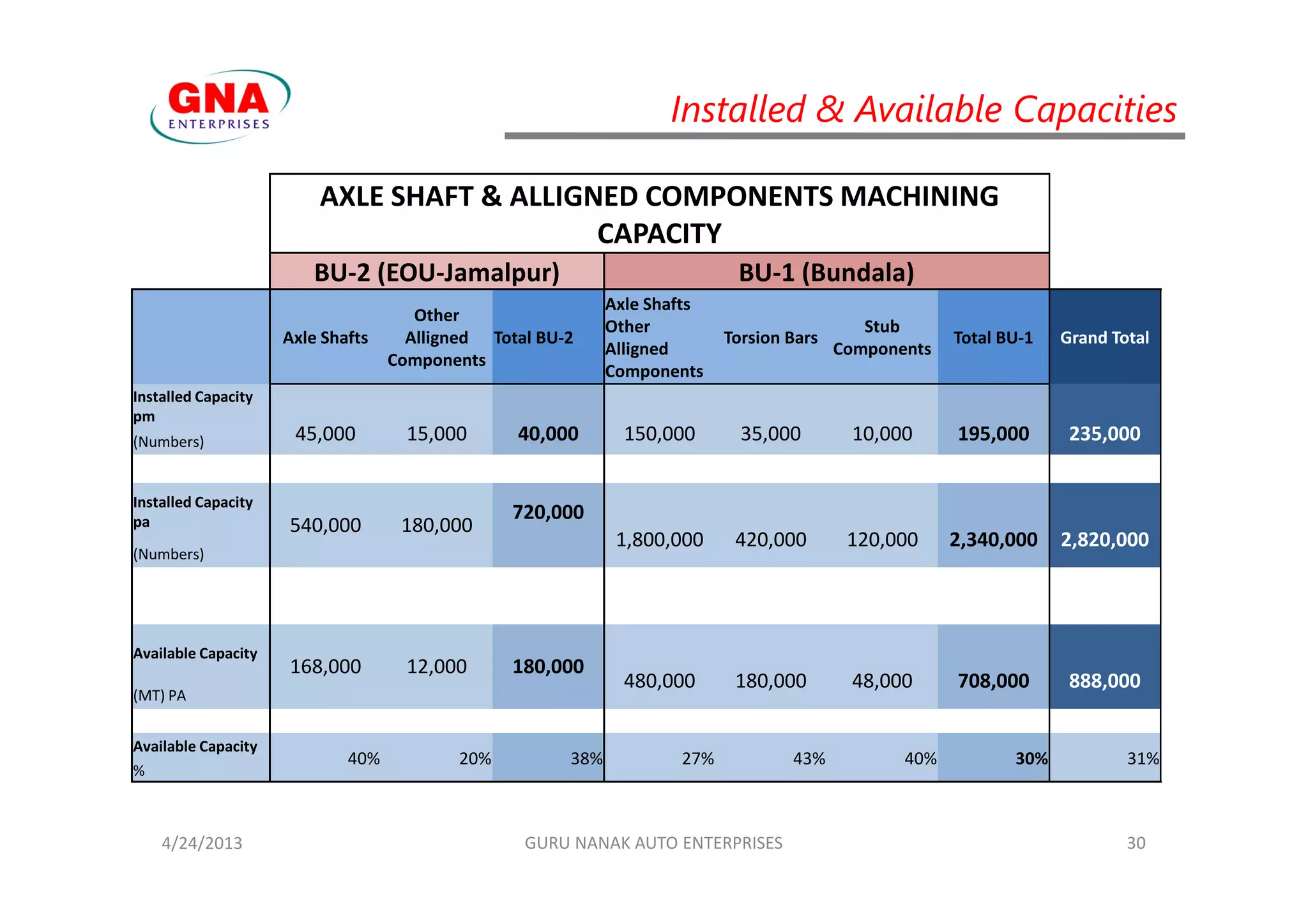 Installed & Available Capacities
AXLE SHAFT & ALLIGNED COMPONENTS MACHINING
CAPACITY
BU-2 (EOU-Jamalpur) BU-1 (Bundala)
Axle Shafts
Other
Alligned
Components
Total BU-2
Axle Shafts
Other
Alligned
Components
Torsion Bars
Stub
Components
Total BU-1 Grand Total
Installed Capacity
pm
45,000 15,000 40,000 150,000 35,000 10,000 195,000 235,000(Numbers)
GURU NANAK AUTO ENTERPRISES 30
Installed Capacity
pa 540,000 180,000
720,000
1,800,000 420,000 120,000 2,340,000 2,820,000
(Numbers)
Available Capacity
168,000 12,000 180,000
480,000 180,000 48,000 708,000 888,000
(MT) PA
Available Capacity
40% 20% 38% 27% 43% 40% 30% 31%
%
4/24/2013
 