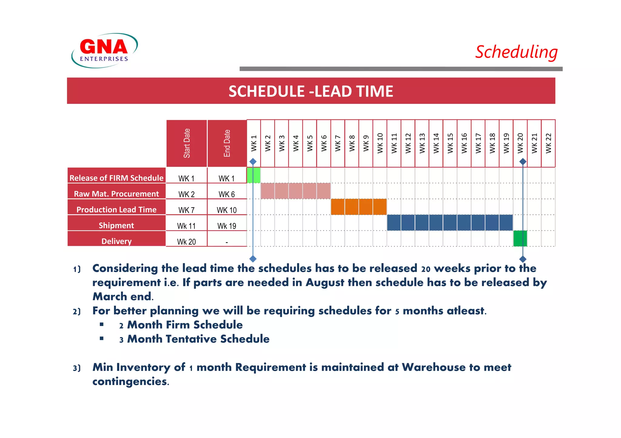 Scheduling
SCHEDULE -LEAD TIME
StartDate
EndDate
WK1
WK2
WK3
WK4
WK5
WK6
WK7
WK8
WK9
WK10
WK11
WK12
WK13
WK14
WK15
WK16
WK17
WK18
WK19
WK20
WK21
WK22
Release of FIRM Schedule WK 1 WK 1
Raw Mat. Procurement WK 2 WK 6
Production Lead Time WK 7 WK 10
Shipment Wk 11 Wk 19
Delivery Wk 20 -
1) Considering the lead time the schedules has to be released 20 weeks prior to the
requirement i.e. If parts are needed in August then schedule has to be released by
March end.
2) For better planning we will be requiring schedules for 5 months atleast.
2 Month Firm Schedule
3 Month Tentative Schedule
3) Min Inventory of 1 month Requirement is maintained at Warehouse to meet
contingencies.
 