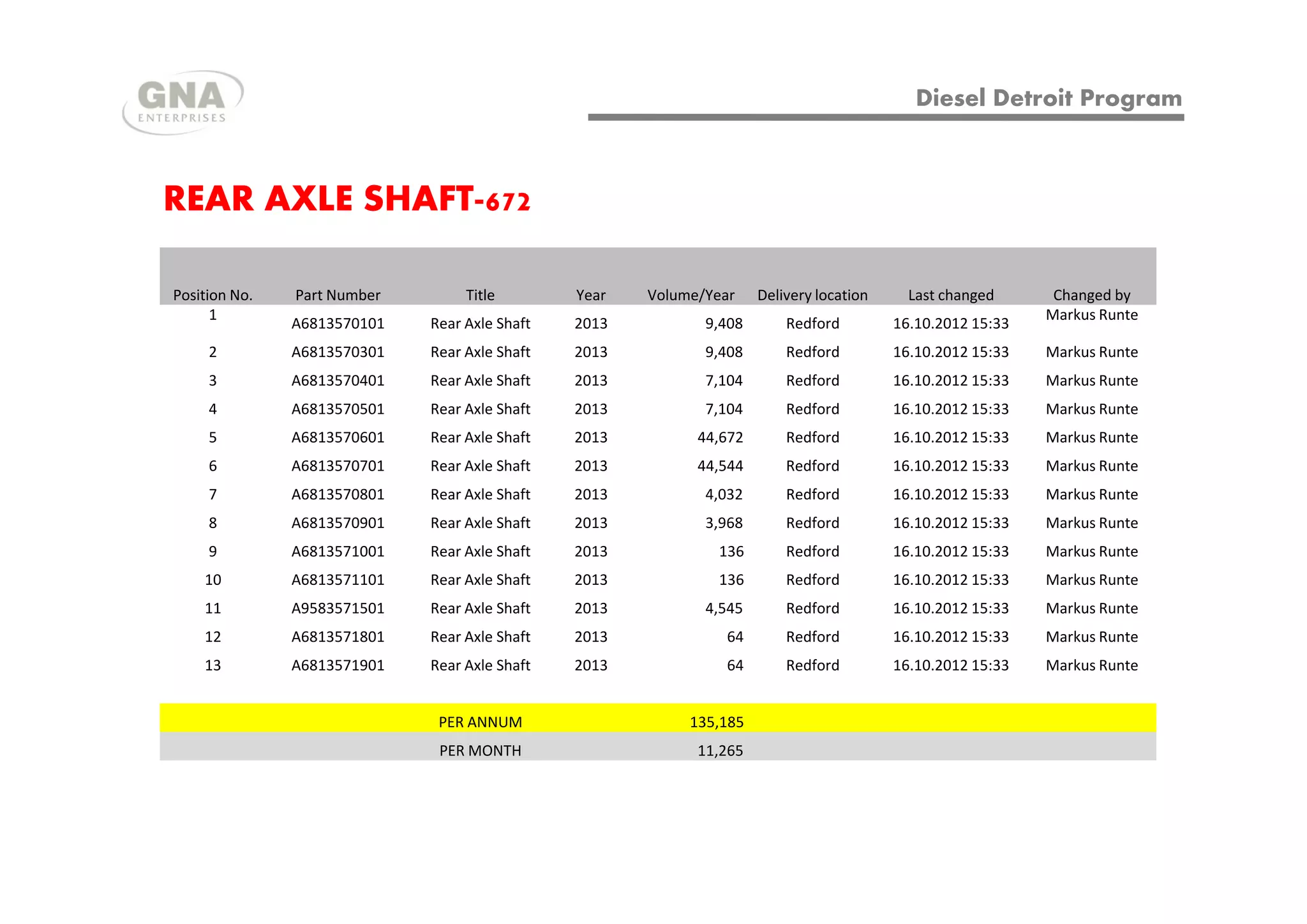 REAR AXLE SHAFTREAR AXLE SHAFT 672672
Position No. Part Number Title Year Volume/Year Delivery location Last changed Changed by
1
A6813570101 Rear Axle Shaft 2013 9,408 Redford 16.10.2012 15:33
Markus Runte
2 A6813570301 Rear Axle Shaft 2013 9,408 Redford 16.10.2012 15:33 Markus Runte
3 A6813570401 Rear Axle Shaft 2013 7,104 Redford 16.10.2012 15:33 Markus Runte
4 A6813570501 Rear Axle Shaft 2013 7,104 Redford 16.10.2012 15:33 Markus Runte
5 A6813570601 Rear Axle Shaft 2013 44,672 Redford 16.10.2012 15:33 Markus Runte
6 A6813570701 Rear Axle Shaft 2013 44,544 Redford 16.10.2012 15:33 Markus Runte
Diesel Detroit Program
6 A6813570701 Rear Axle Shaft 2013 44,544 Redford 16.10.2012 15:33 Markus Runte
7 A6813570801 Rear Axle Shaft 2013 4,032 Redford 16.10.2012 15:33 Markus Runte
8 A6813570901 Rear Axle Shaft 2013 3,968 Redford 16.10.2012 15:33 Markus Runte
9 A6813571001 Rear Axle Shaft 2013 136 Redford 16.10.2012 15:33 Markus Runte
10 A6813571101 Rear Axle Shaft 2013 136 Redford 16.10.2012 15:33 Markus Runte
11 A9583571501 Rear Axle Shaft 2013 4,545 Redford 16.10.2012 15:33 Markus Runte
12 A6813571801 Rear Axle Shaft 2013 64 Redford 16.10.2012 15:33 Markus Runte
13 A6813571901 Rear Axle Shaft 2013 64 Redford 16.10.2012 15:33 Markus Runte
PER ANNUM 135,185
PER MONTH 11,265
 