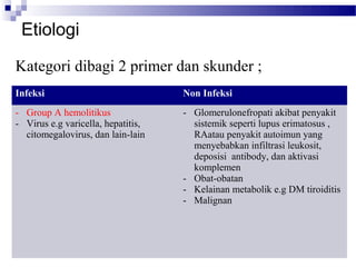 Etiologi
Kategori dibagi 2 primer dan skunder ;
Infeksi Non Infeksi
- Group A hemolitikus
- Virus e.g varicella, hepatitis,
citomegalovirus, dan lain-lain
- Glomerulonefropati akibat penyakit
sistemik seperti lupus erimatosus ,
RAatau penyakit autoimun yang
menyebabkan infiltrasi leukosit,
deposisi antibody, dan aktivasi
komplemen
- Obat-obatan
- Kelainan metabolik e.g DM tiroiditis
- Malignan
 