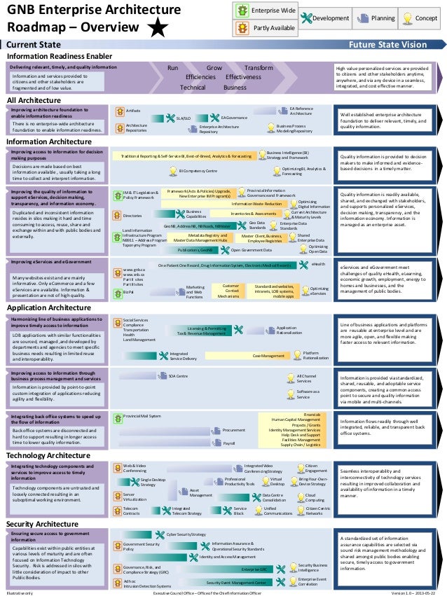 The Government of New Brunswick Enterprise Architecture ...
