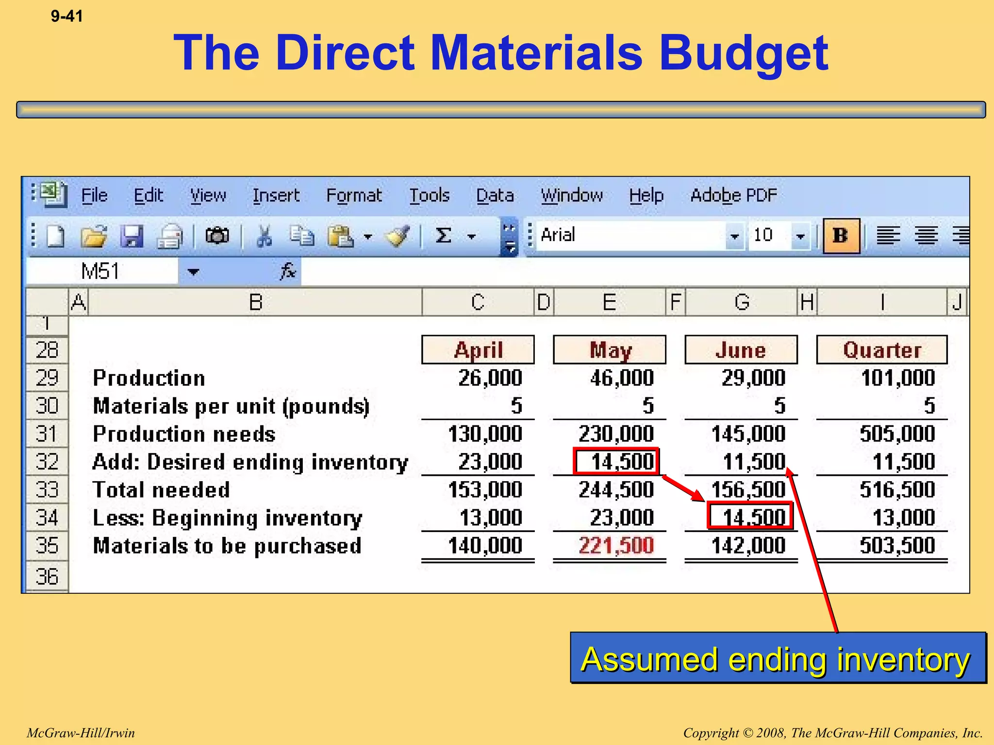 Copyright © 2008, The McGraw-Hill Companies, Inc.McGraw-Hill/Irwin
9-41
The Direct Materials Budget
Assumed ending inventoryAssumed ending inventoryAssumed ending inventoryAssumed ending inventory
 
