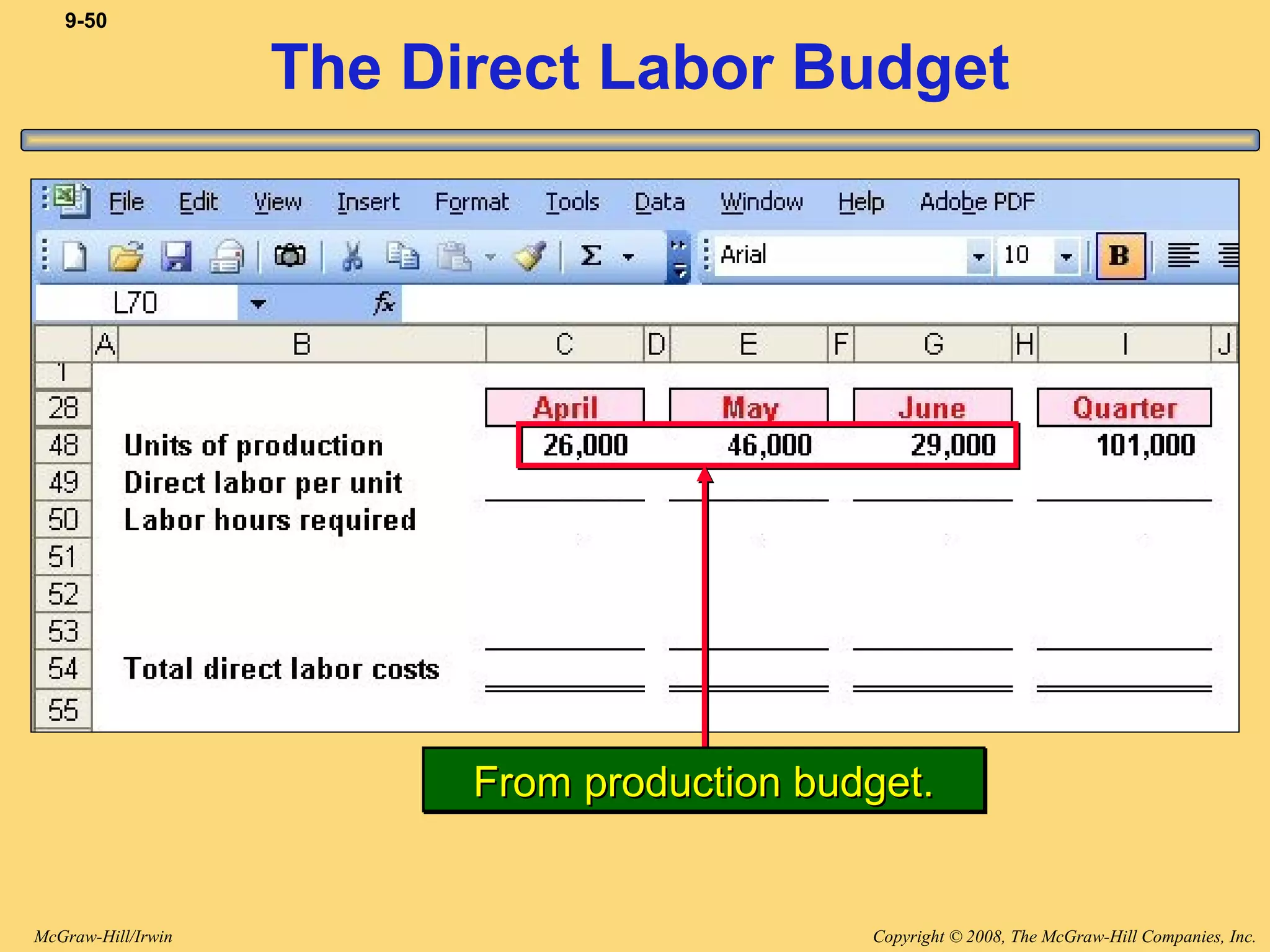 Copyright © 2008, The McGraw-Hill Companies, Inc.McGraw-Hill/Irwin
9-50
The Direct Labor Budget
From production budget.From production budget.From production budget.From production budget.
 
